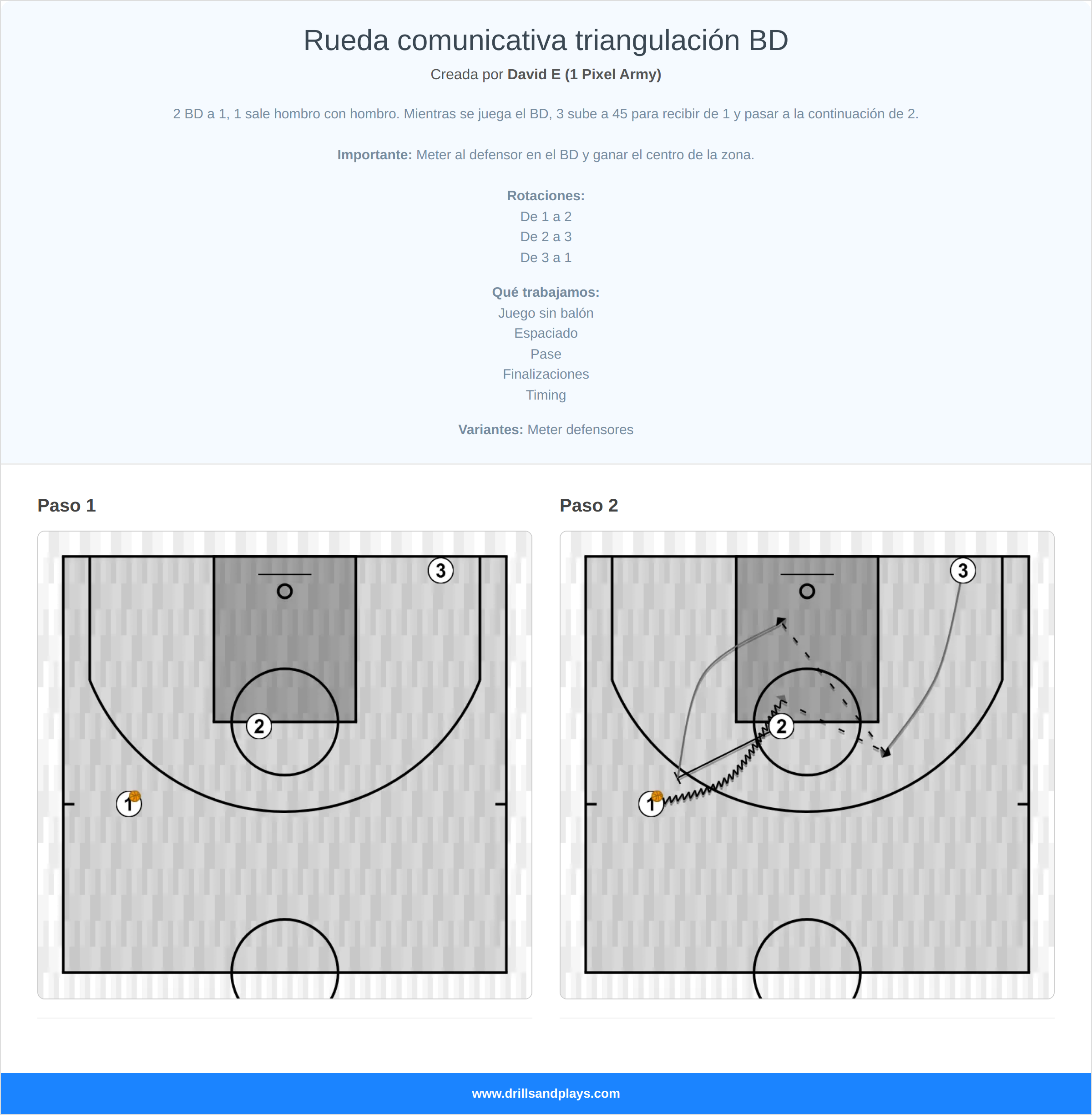 Jugada de baloncesto rueda comunicativa triangulación bd