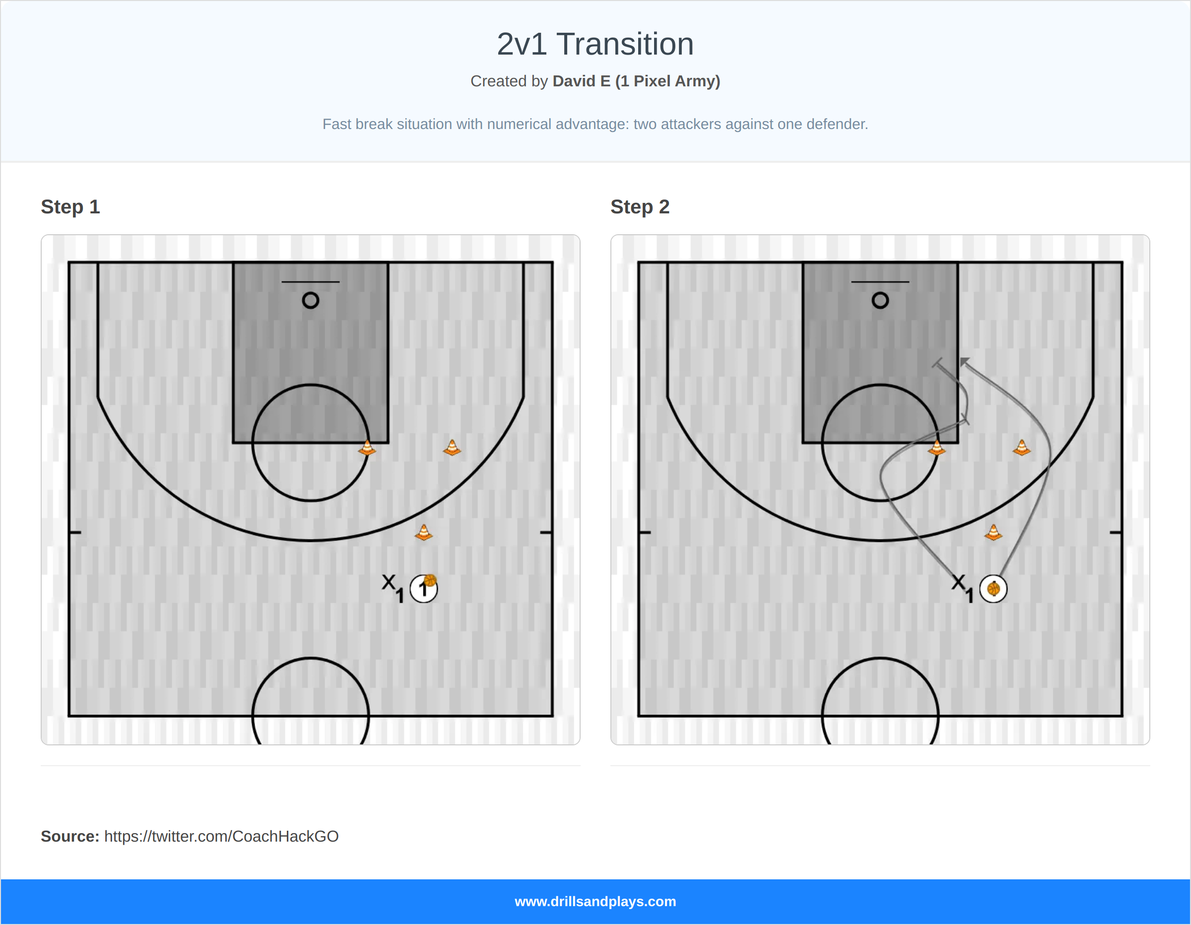 Basketball drill 2v1 transition