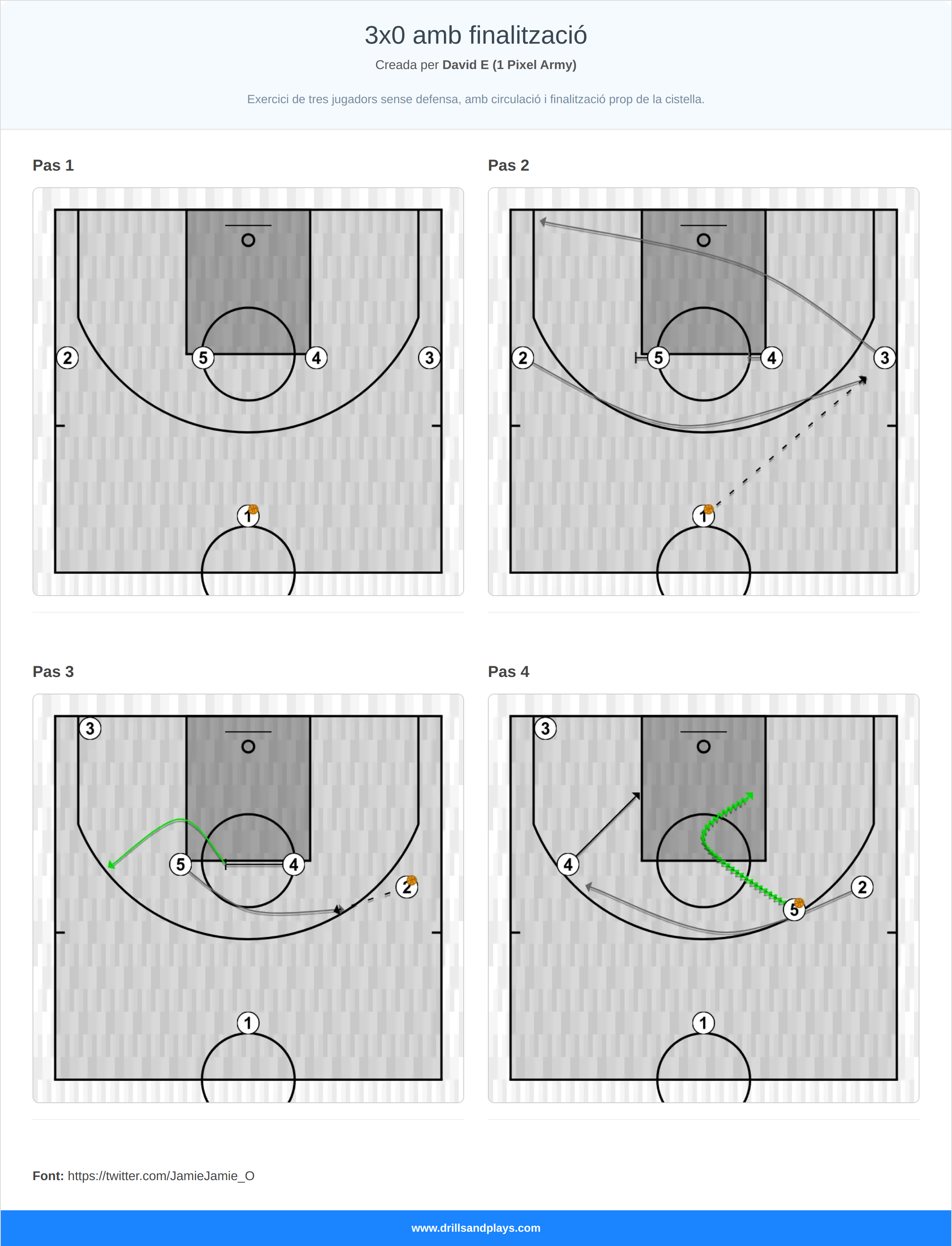 Jugada de bàsquet 3x0 amb finalització