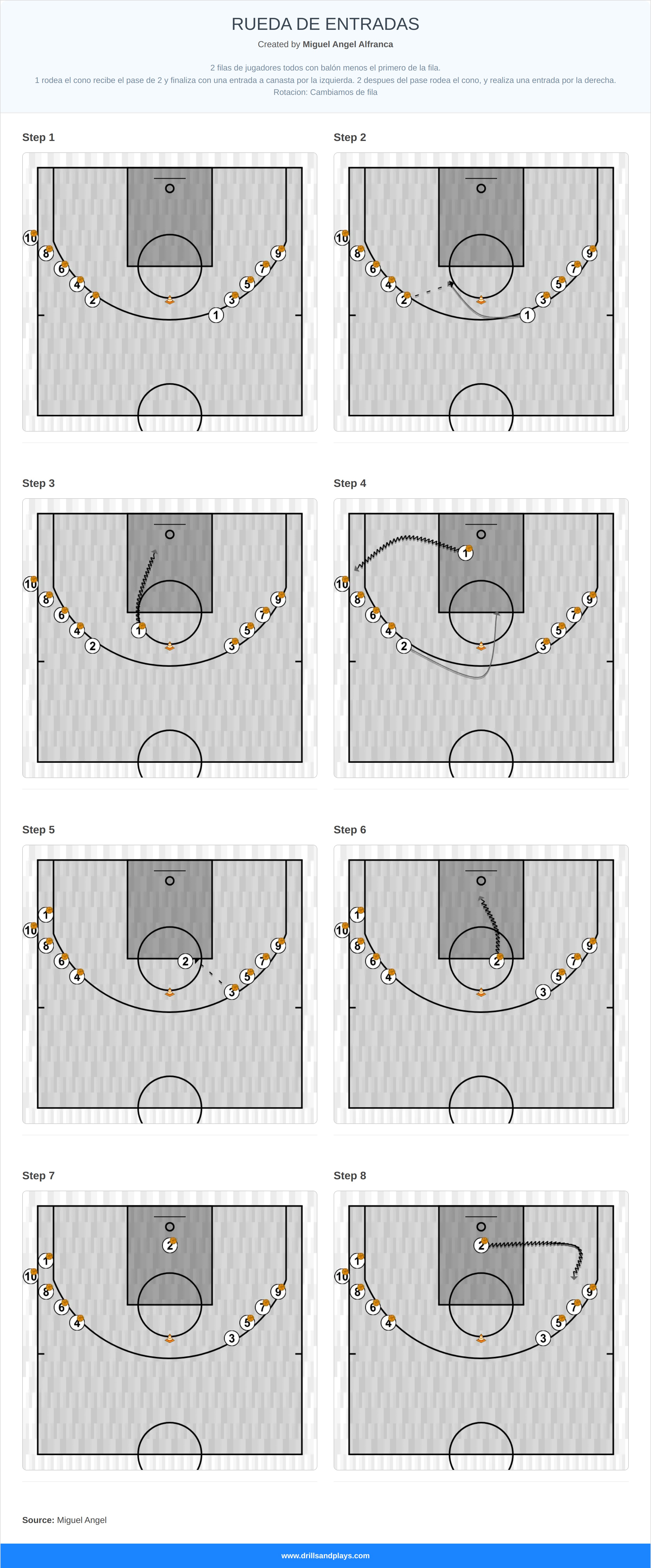 Basketball drill rueda de entradas
