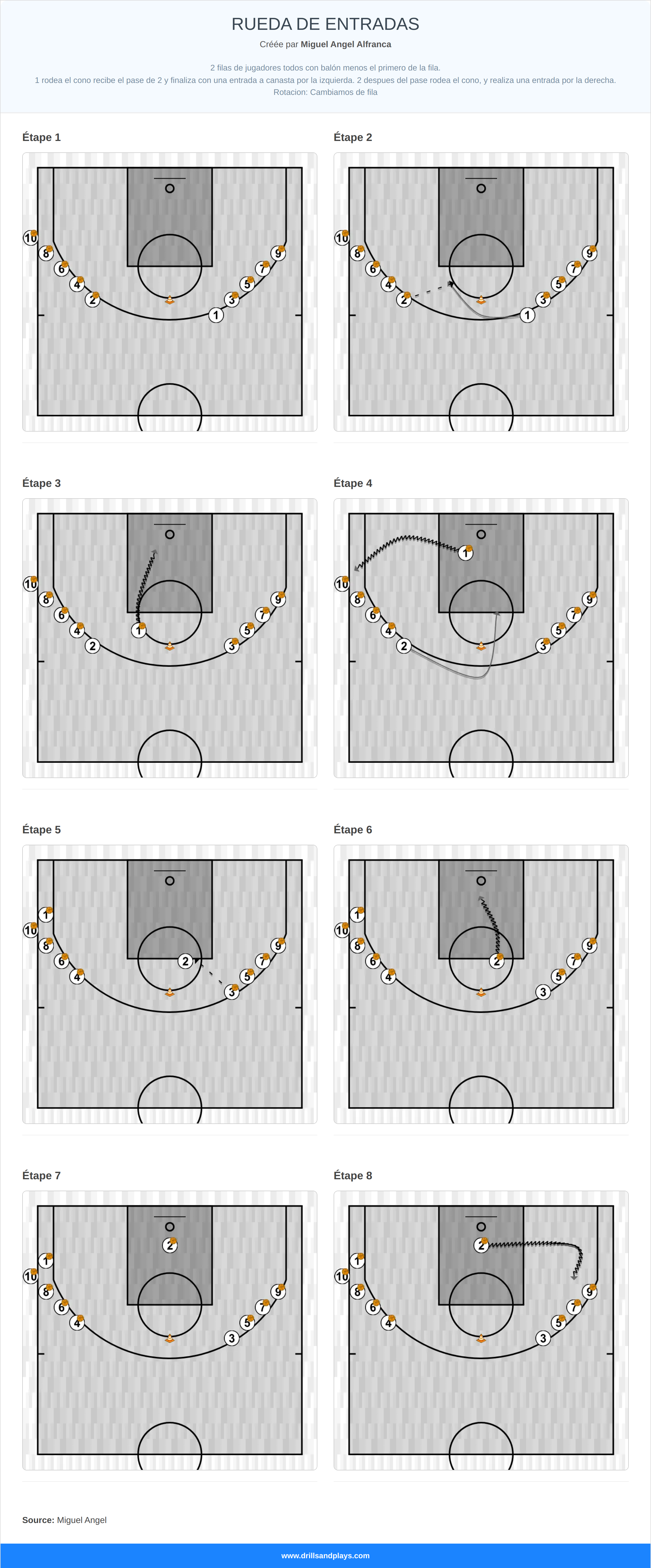 Exercices de basket-ball rueda de entradas