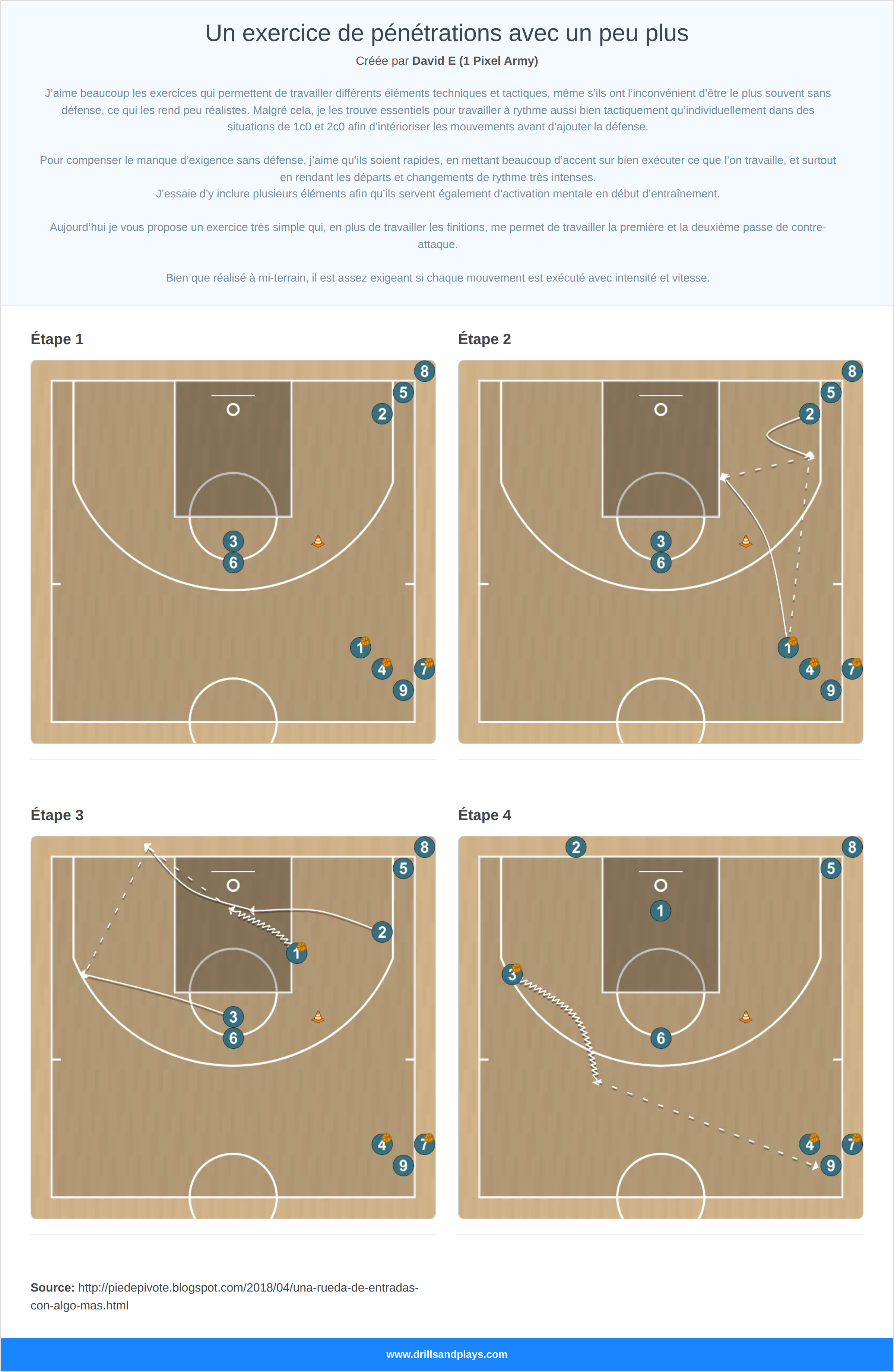 Exercices de basket-ball un exercice de pénétrations avec un peu plus