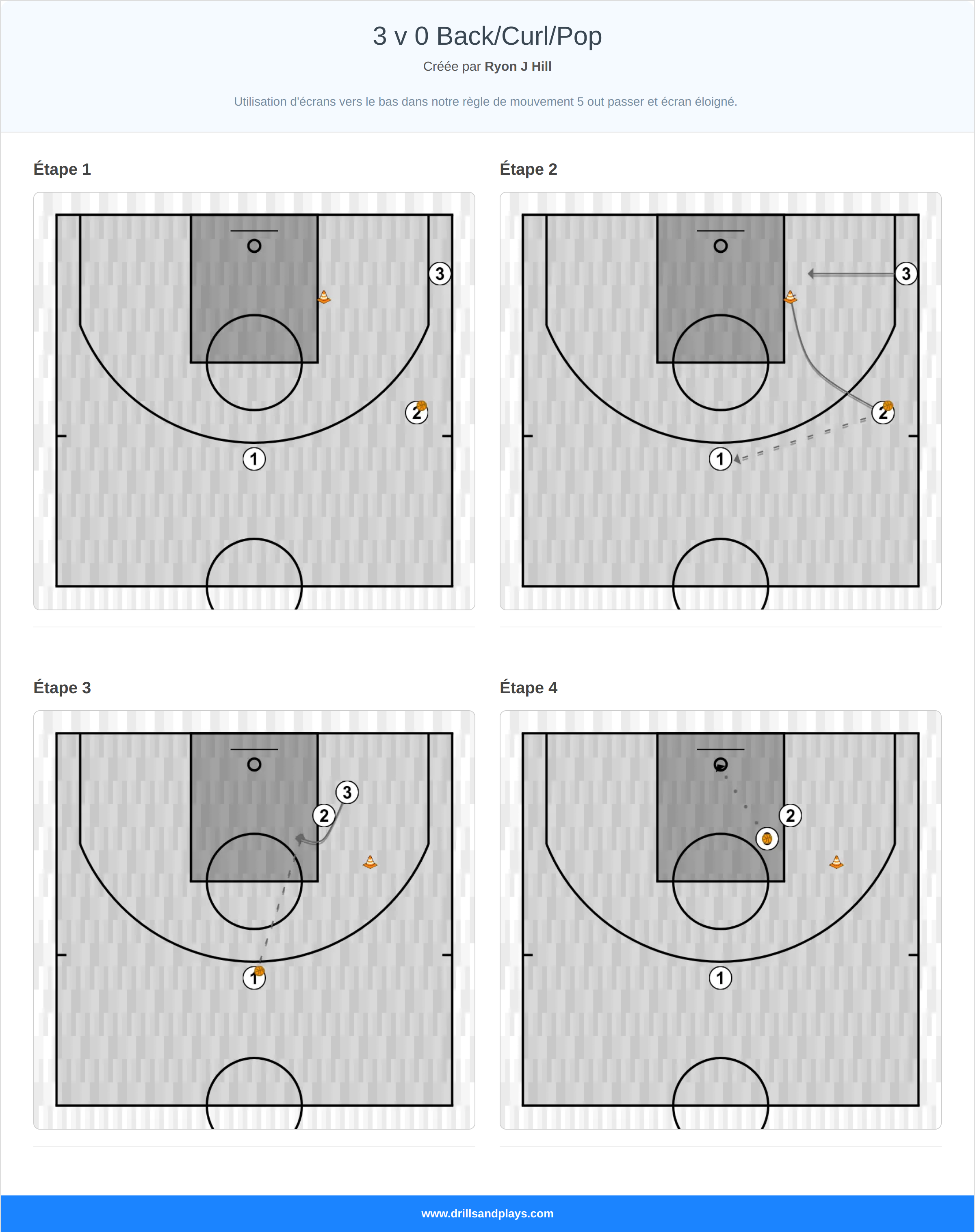 Exercices de basket-ball 3 v 0 back/curl/pop