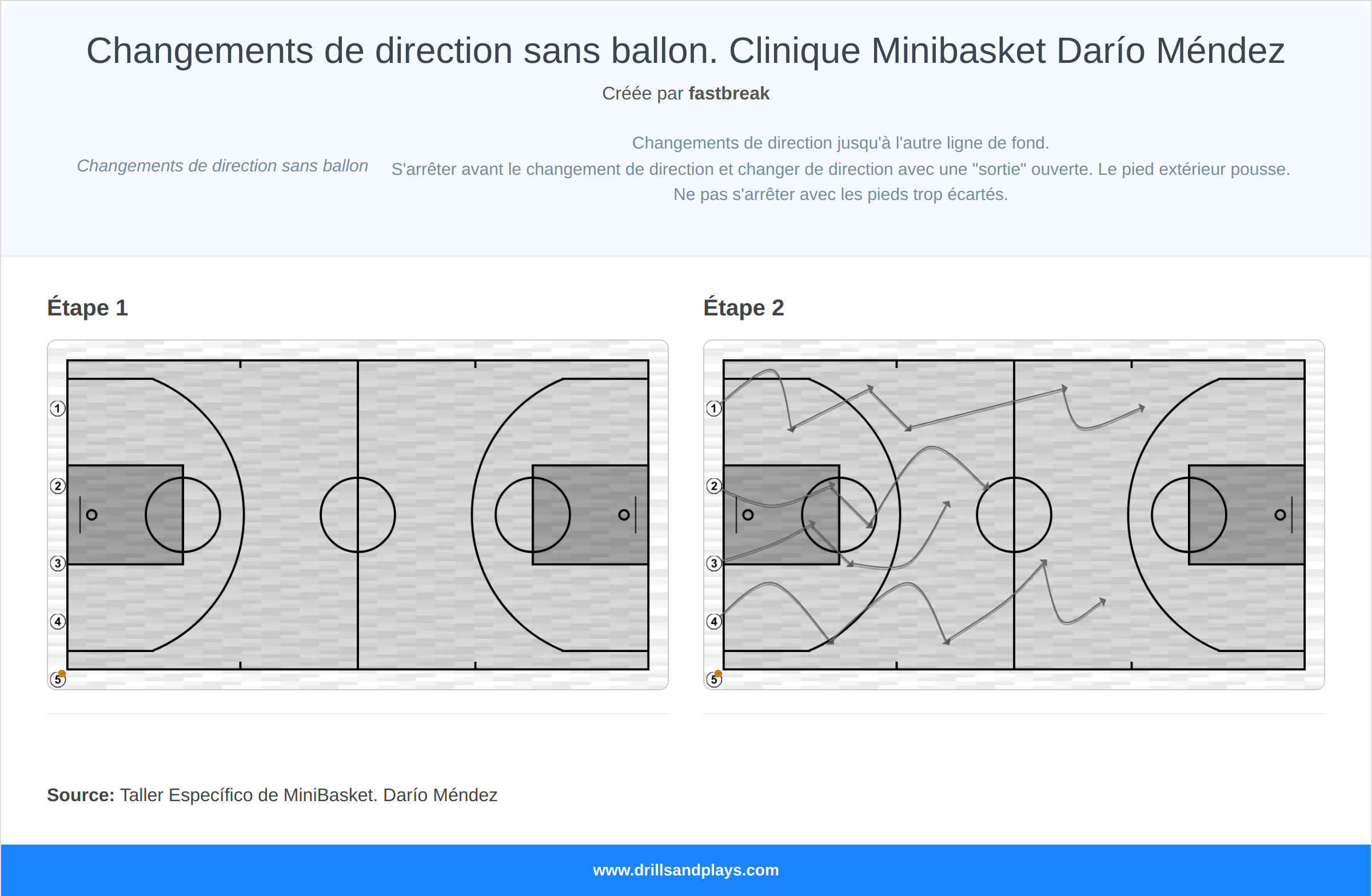 Exercices de basket-ball changements de direction sans ballon. clinique minibasket darío méndez