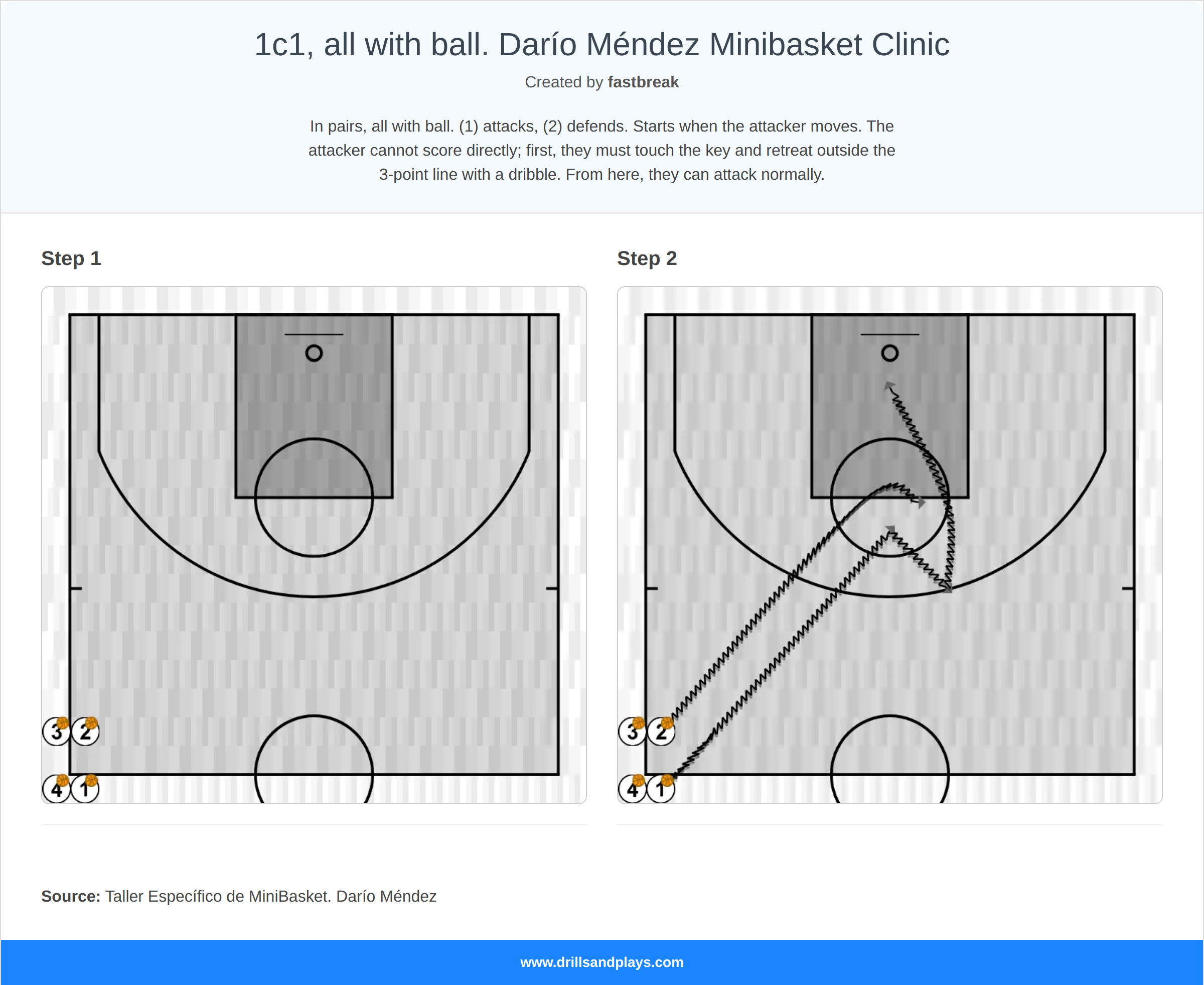 Basketball drill 1c1, all with ball. darío méndez minibasket clinic