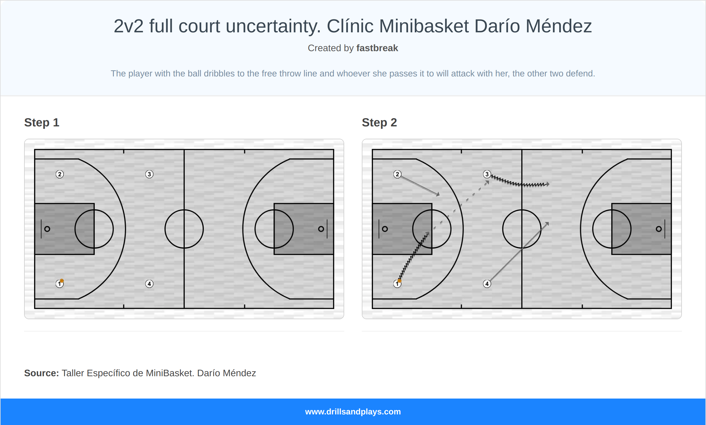 Basketball drill 2v2 full court uncertainty. clínic minibasket darío méndez