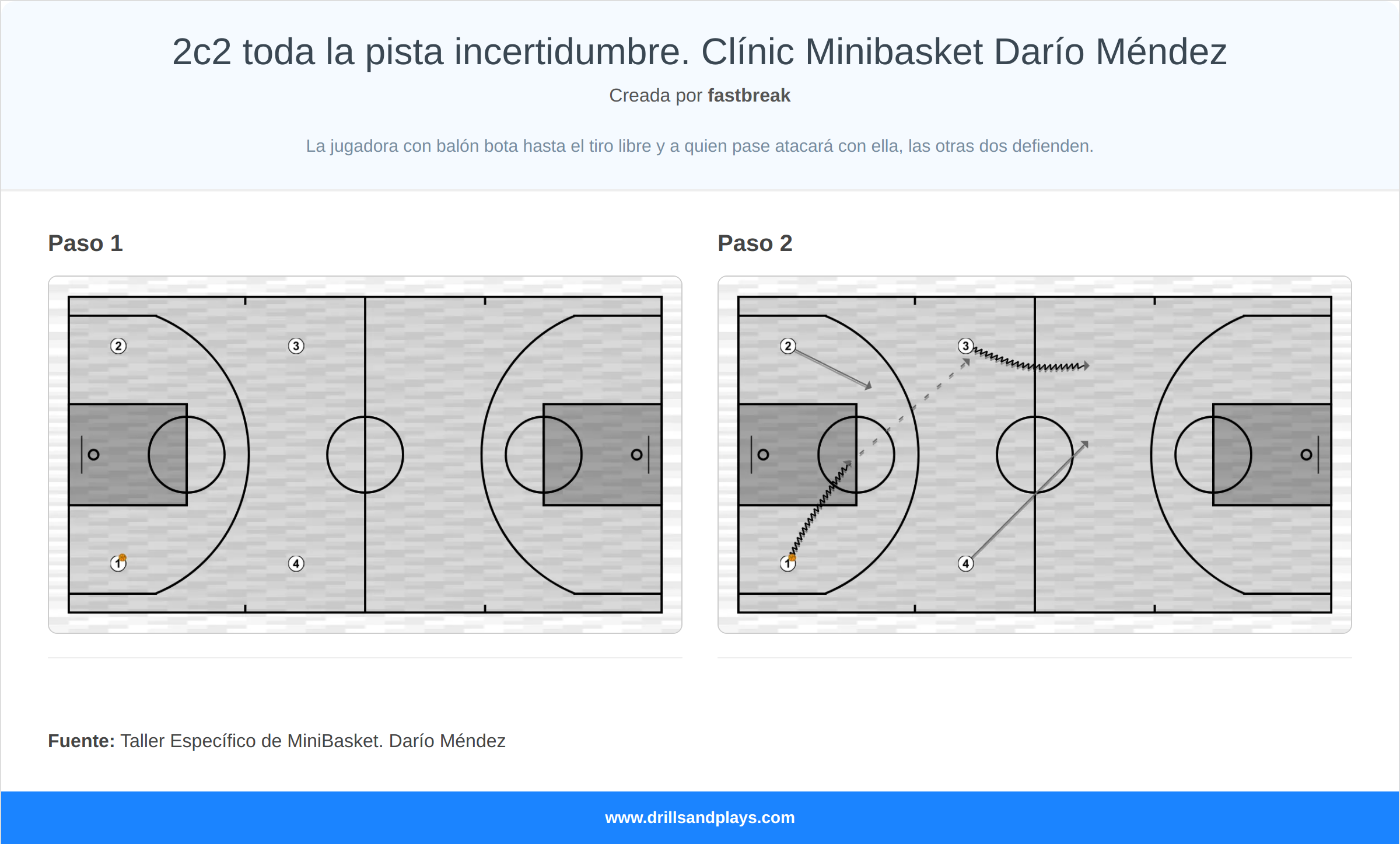 Ejercicio de baloncesto 2c2 toda la pista incertidumbre. clínic minibasket darío méndez