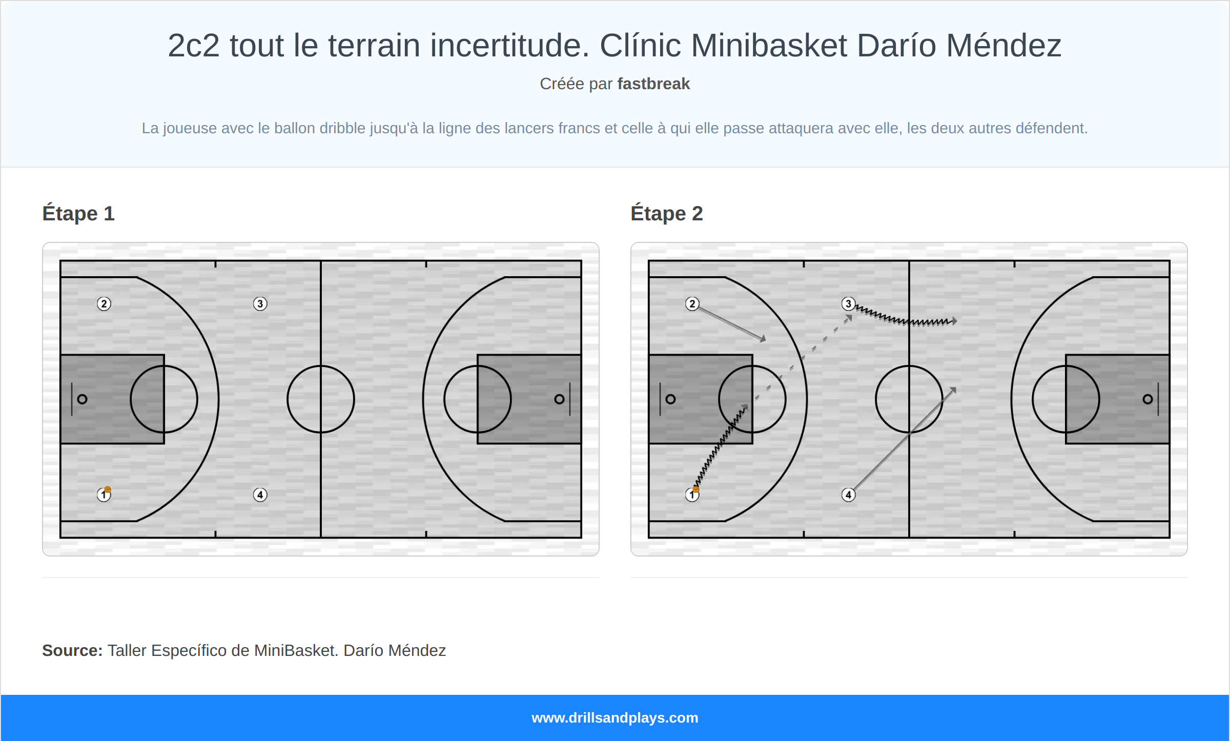 Exercices de basket-ball 2c2 tout le terrain incertitude. clínic minibasket darío méndez