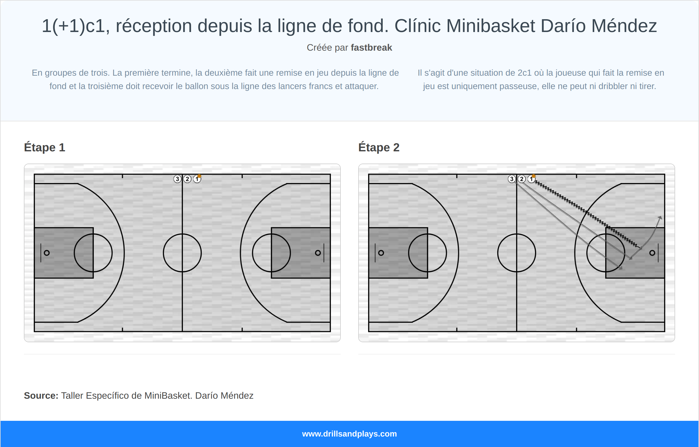 Exercices de basket-ball 1(+1)c1, réception depuis la ligne de fond. clínic minibasket darío méndez
