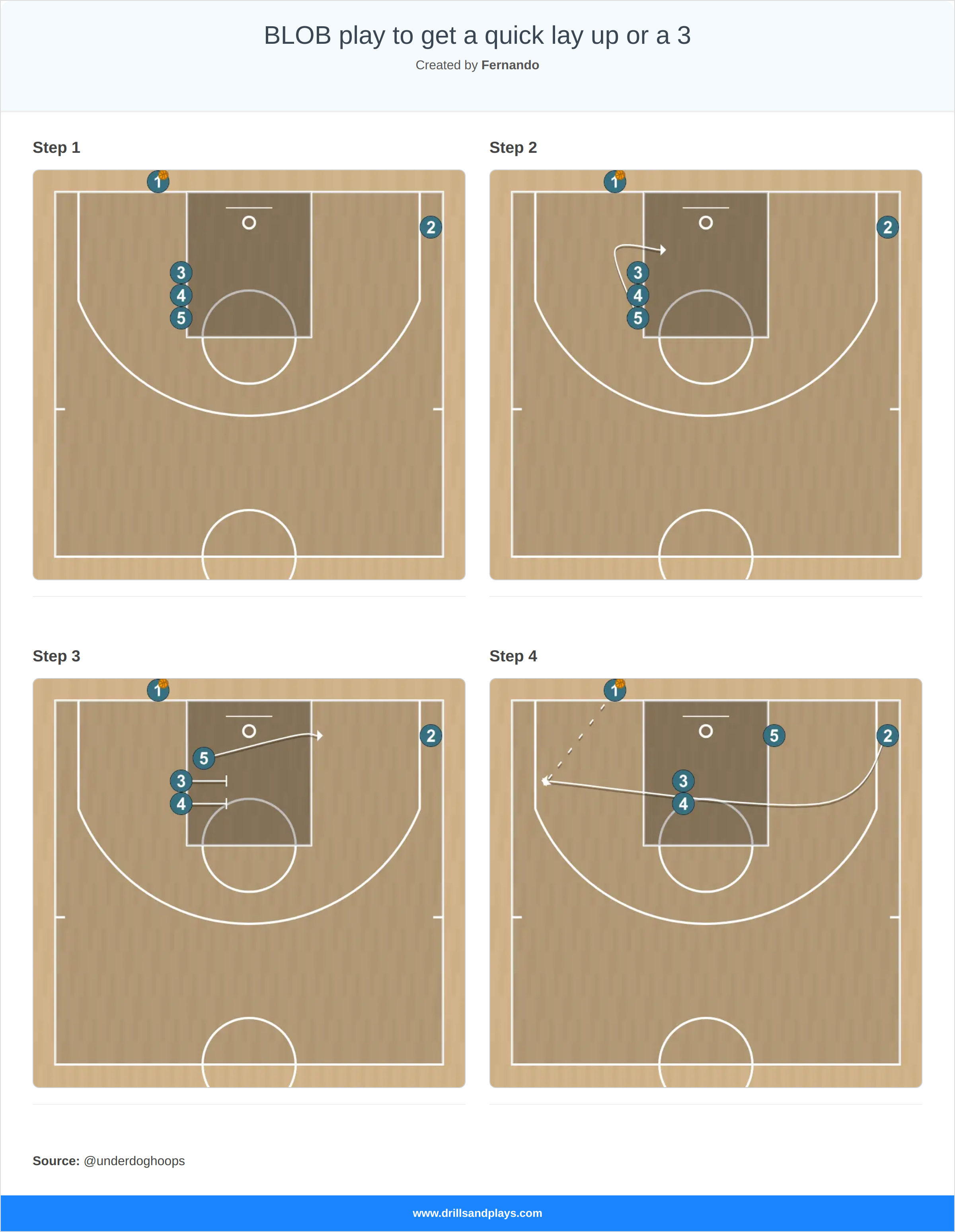Basketball play blob play to get a quick lay up or a 3