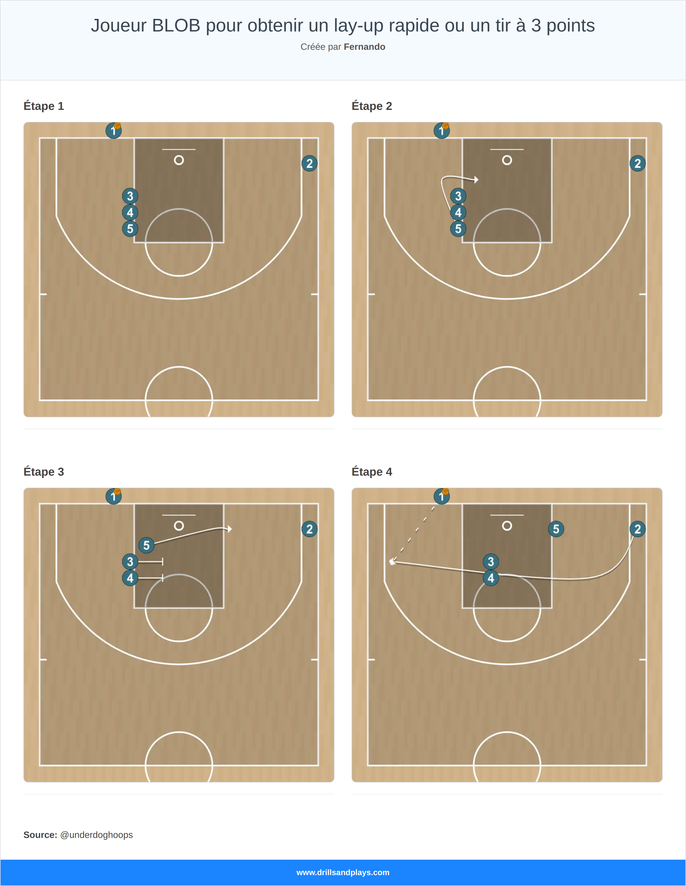 Jeux de basket-ball joueur blob pour obtenir un lay-up rapide ou un tir à 3 points