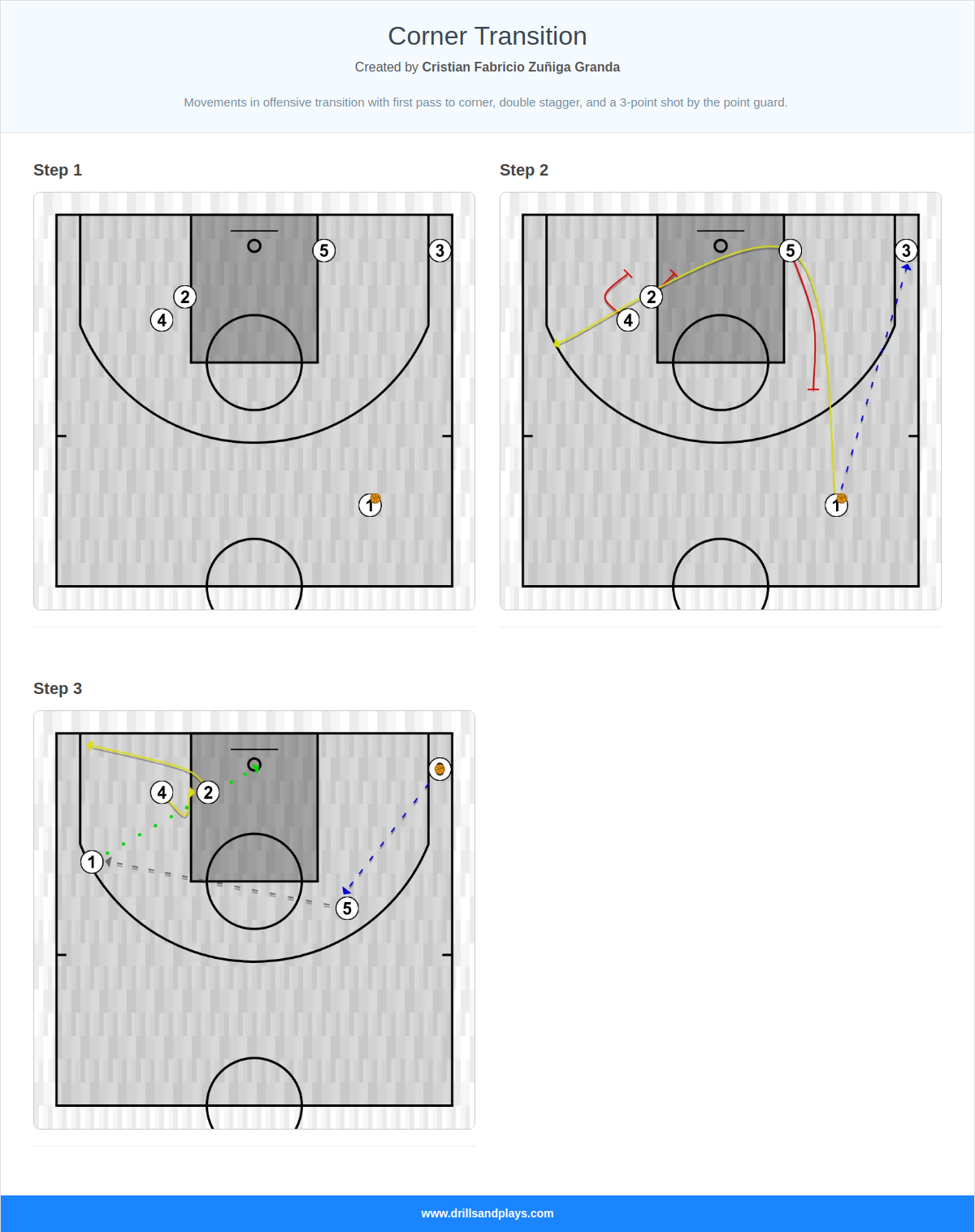 Basketball play corner transition