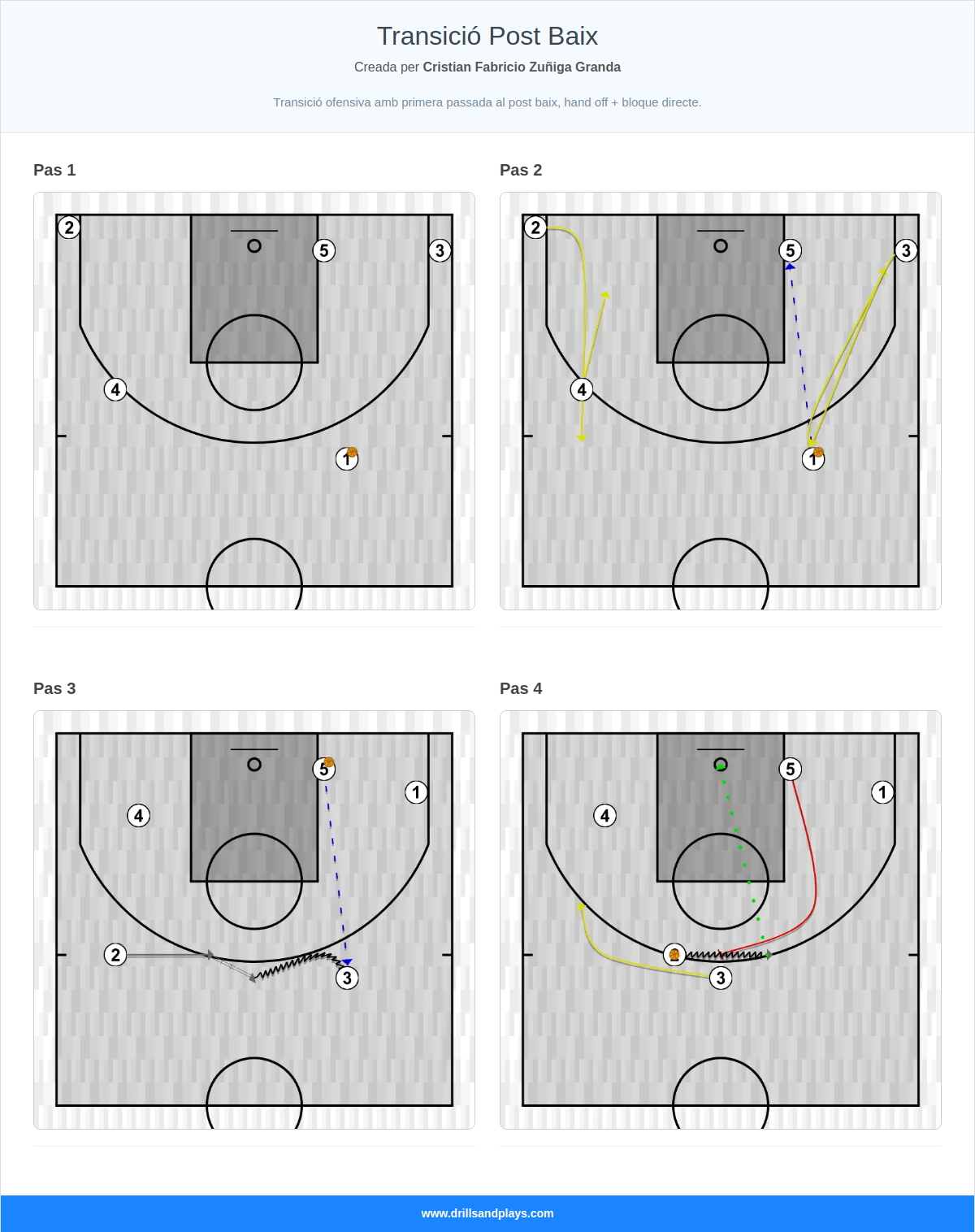 Jugada de bàsquet transició post baix