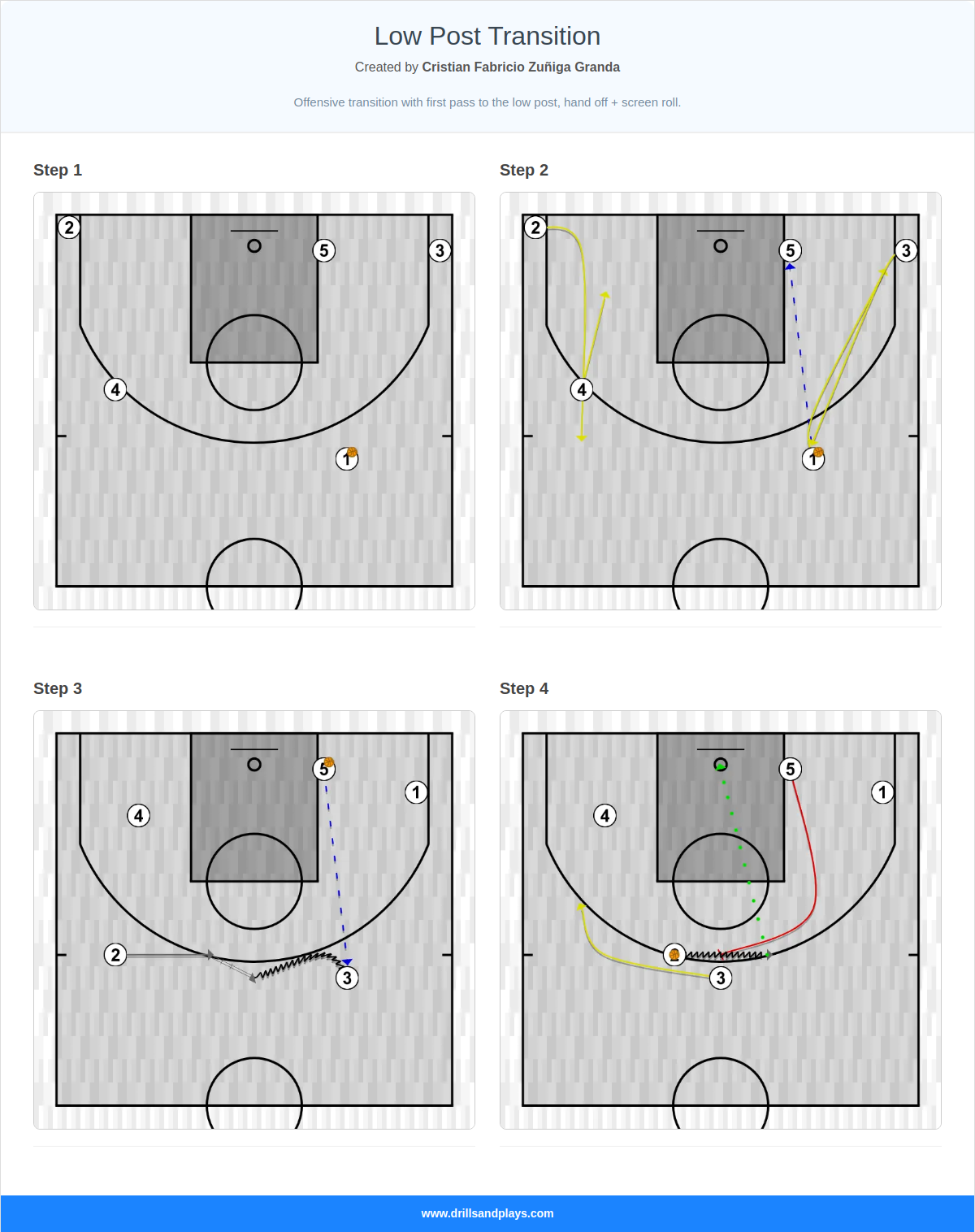 Basketball play low post transition