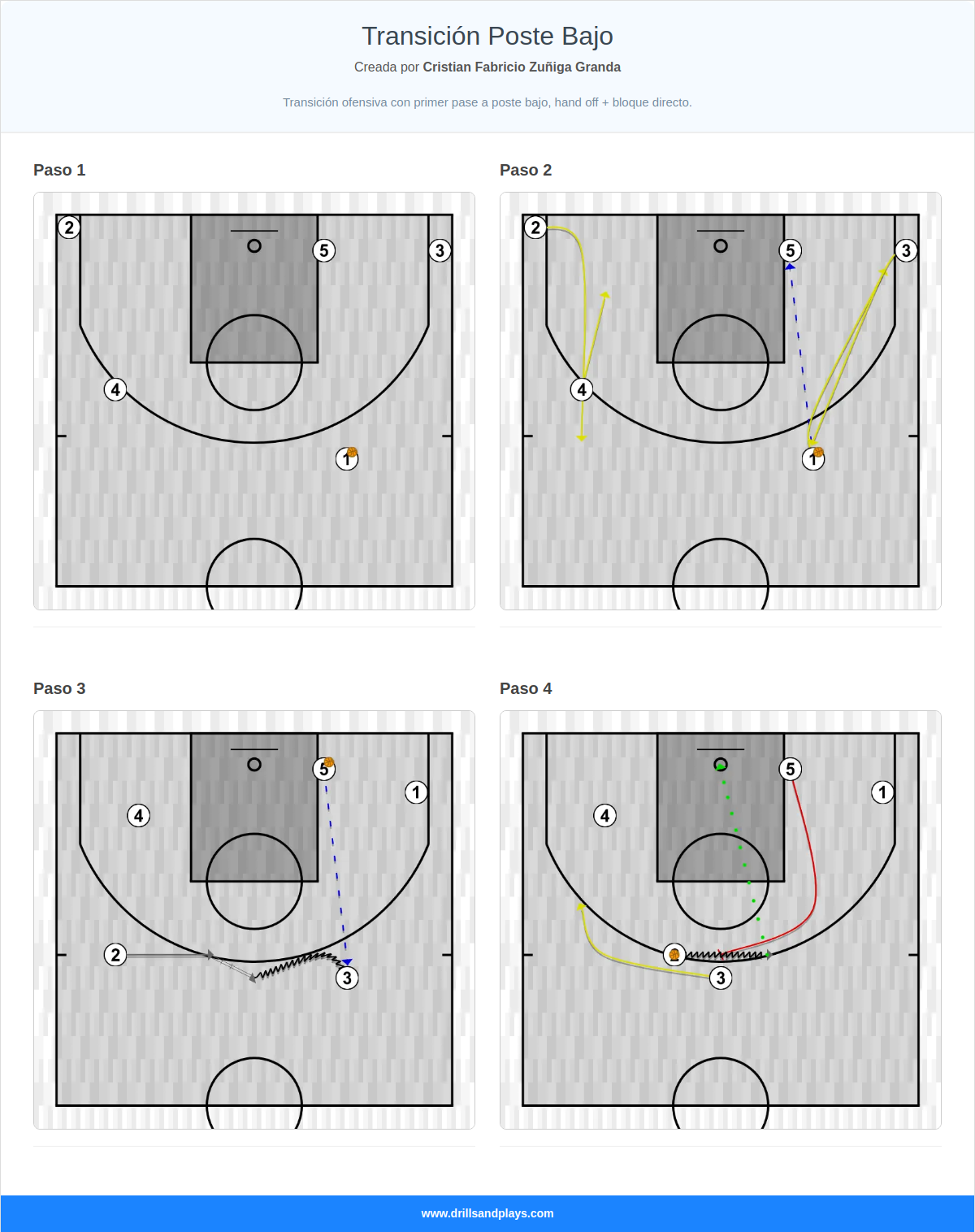Jugada de baloncesto transición poste bajo