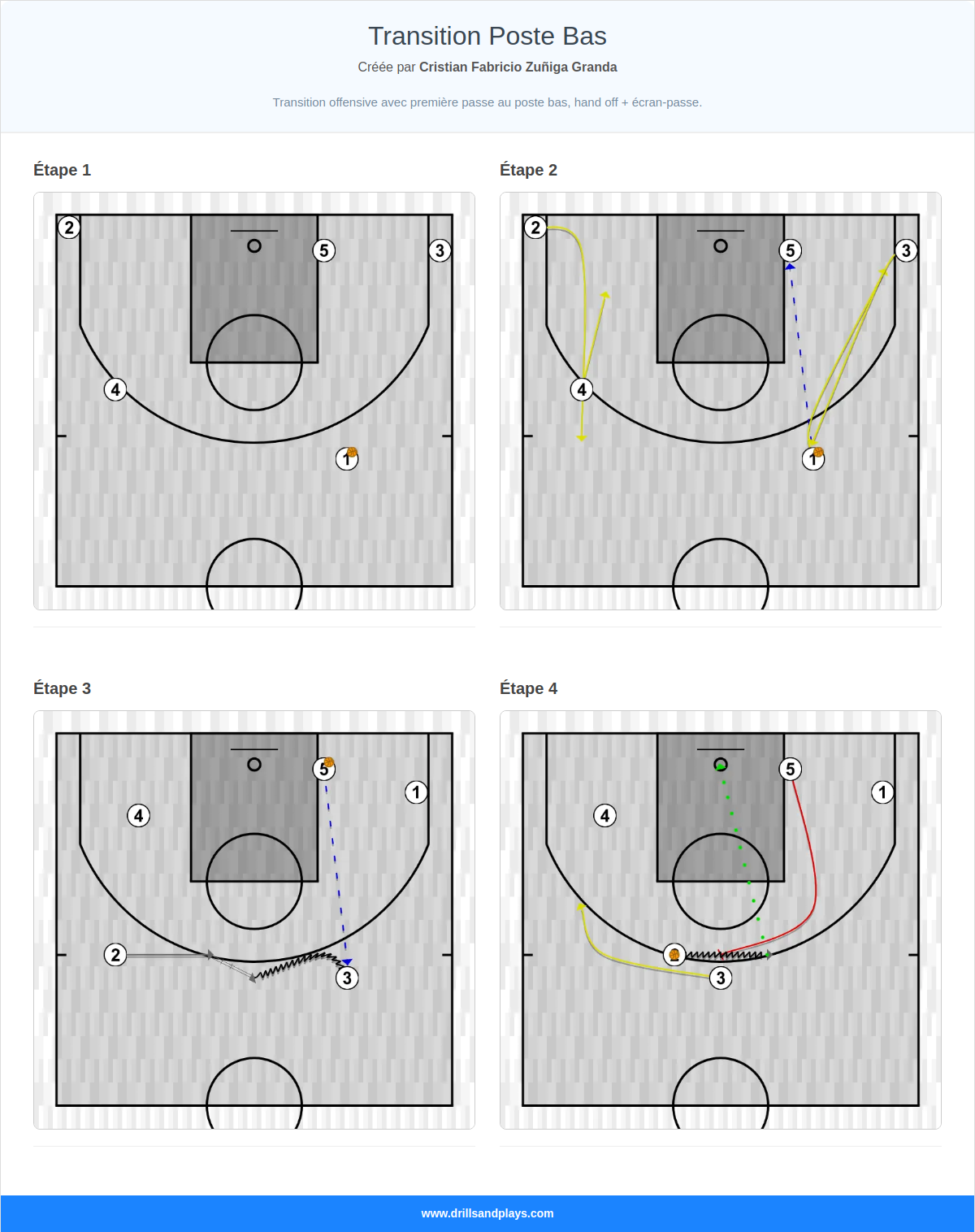 Jeux de basket-ball transition poste bas