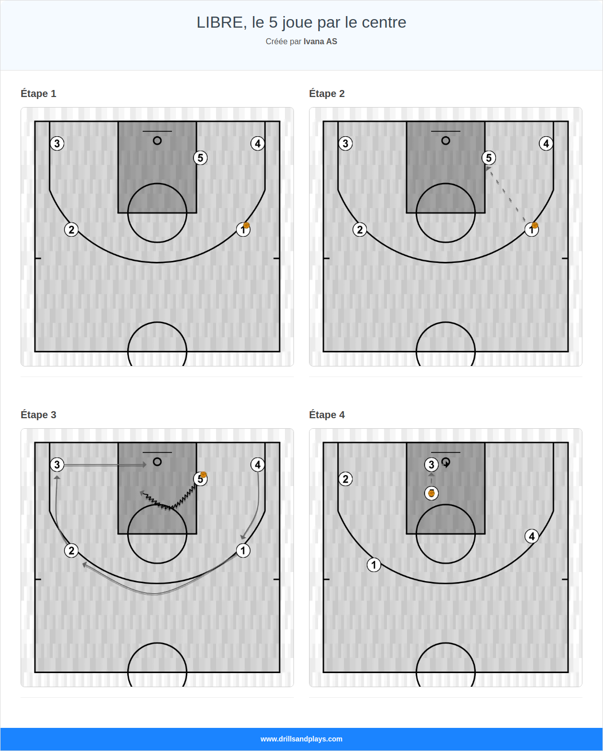Jeux de basket-ball libre, le 5 joue par le centre