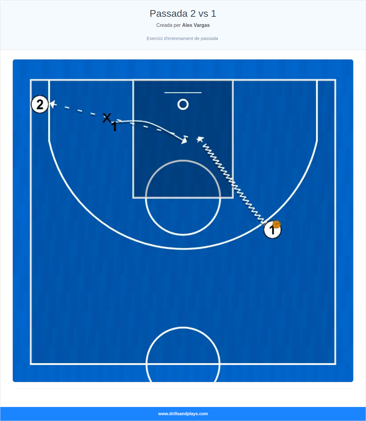 Exercici de bàsquet passada 2 vs 1