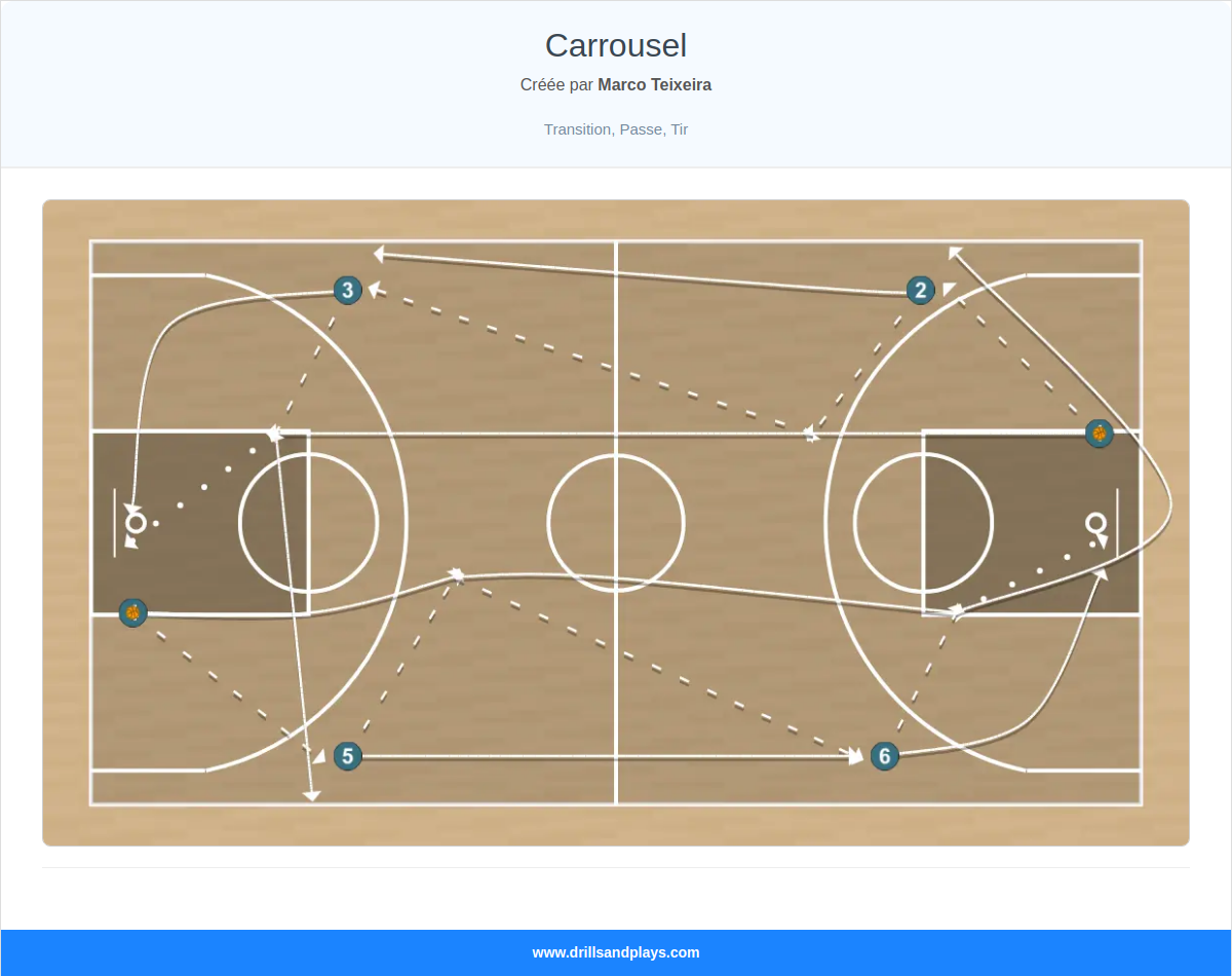 Exercices de basket-ball carrousel