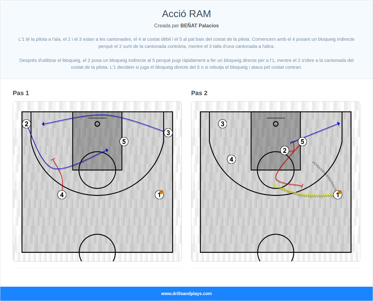 Jugada de bàsquet acció ram
