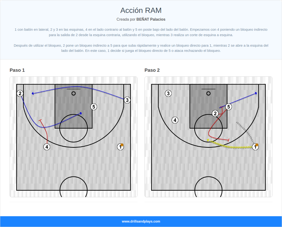 Jugada de baloncesto acción ram
