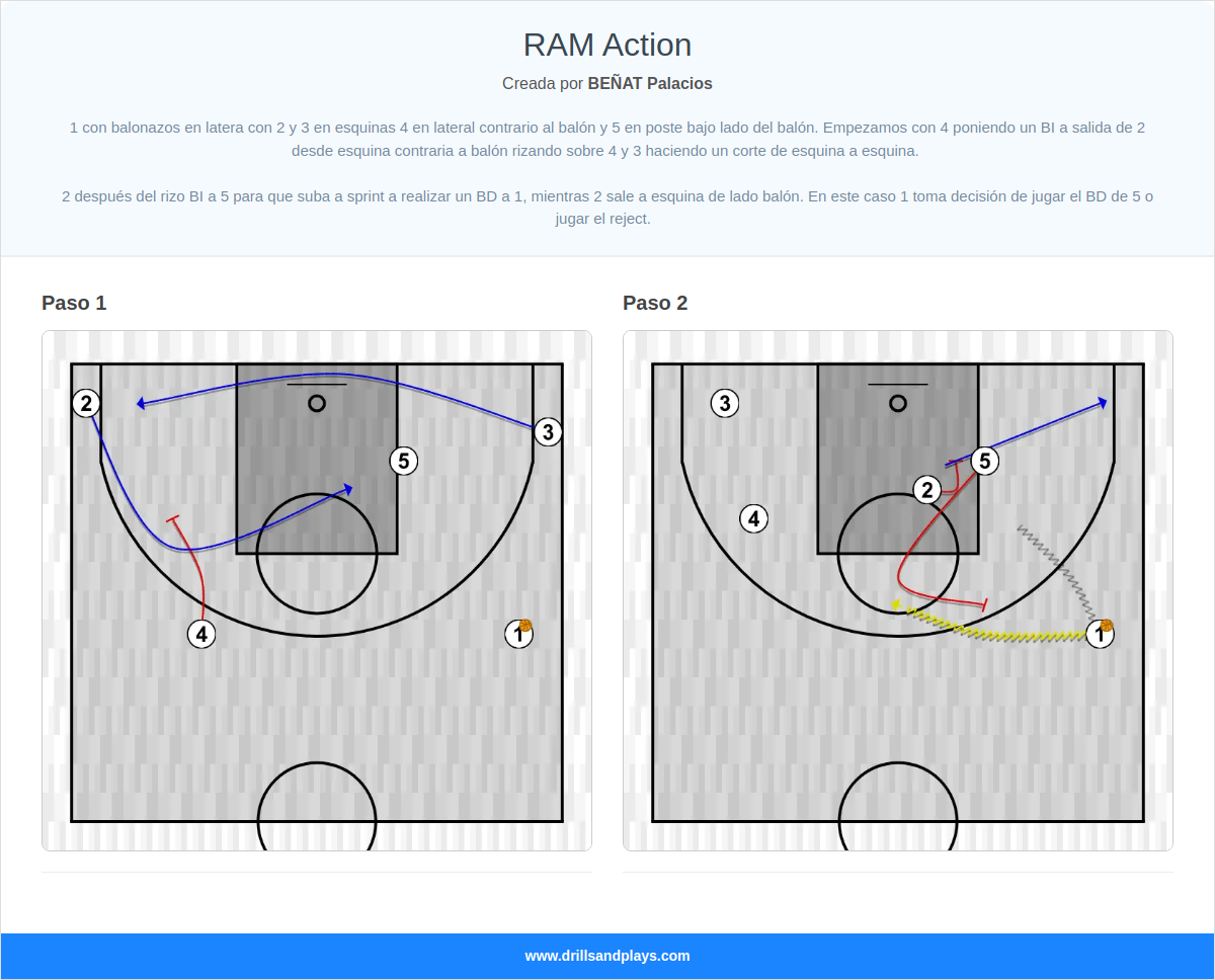 Jugada de baloncesto ram action