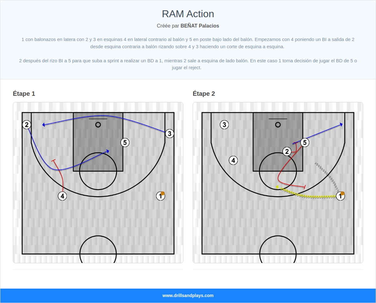 Jeux de basket-ball ram action