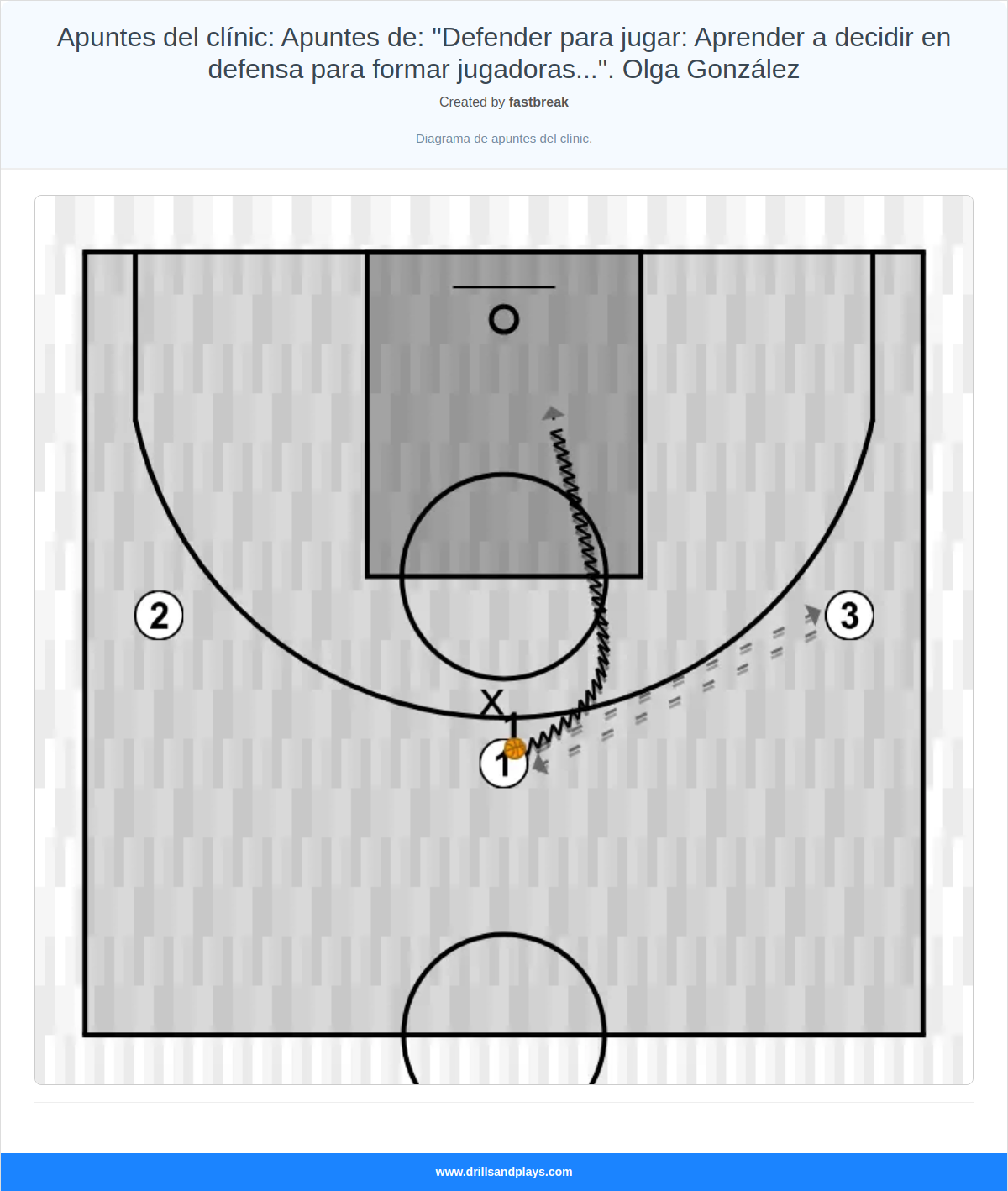 Basketball drill apuntes del clínic: apuntes de: "defender para jugar: aprender a decidir en defensa para formar jugadoras...". olga gonzález