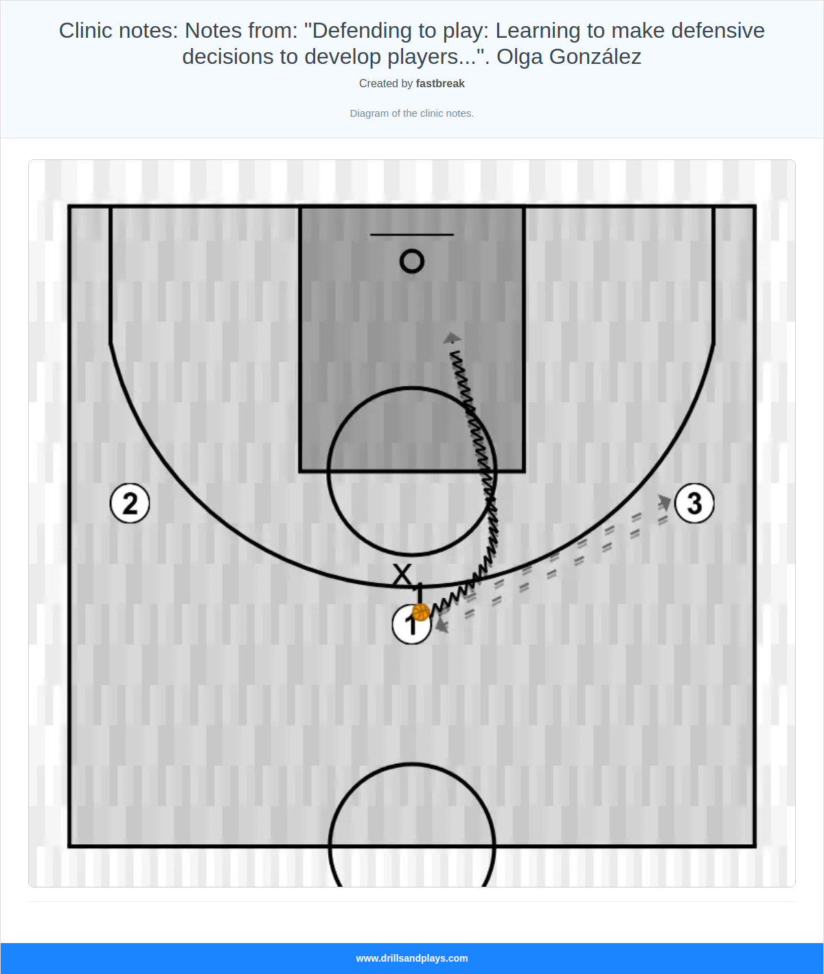 Basketball drill clinic notes: notes from: "defending to play: learning to make defensive decisions to develop players...". olga gonzález