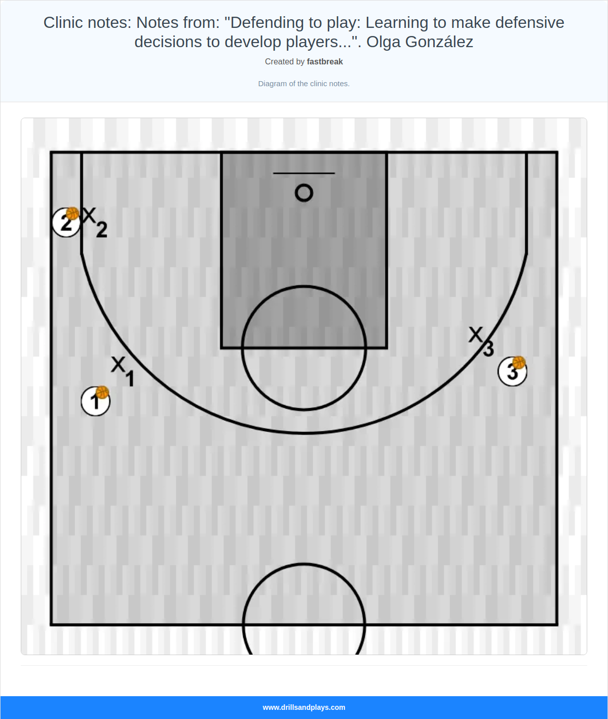 Basketball drill clinic notes: notes from: "defending to play: learning to make defensive decisions to develop players...". olga gonzález