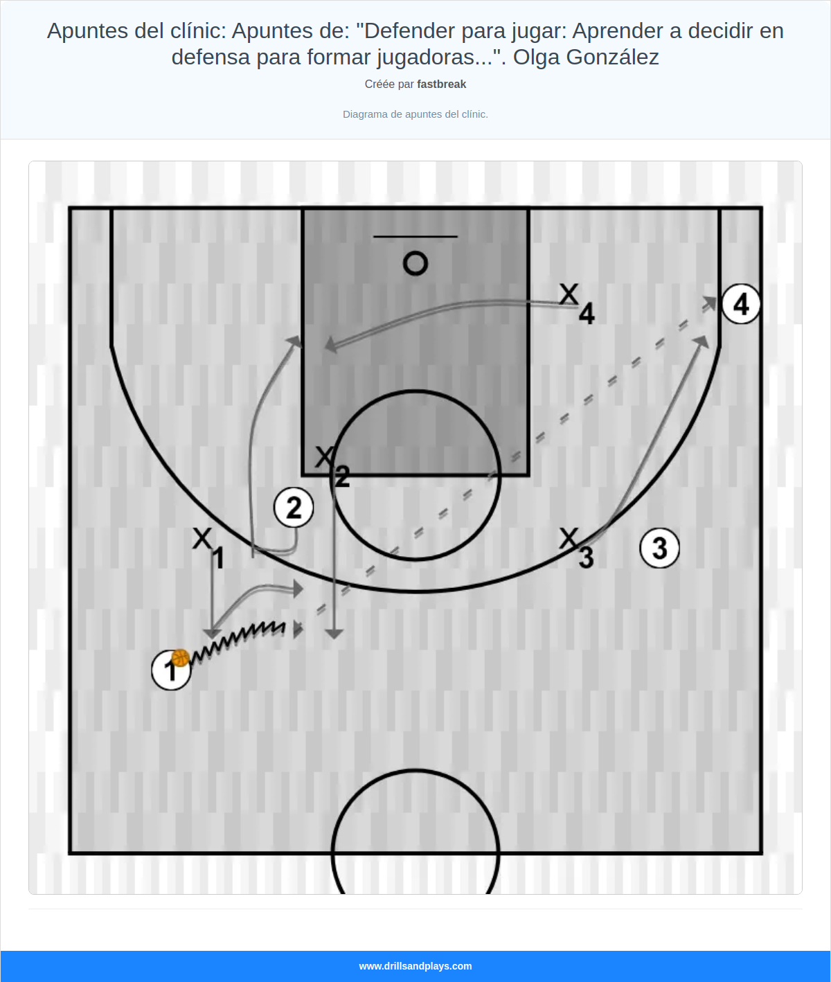 Exercices de basket-ball apuntes del clínic: apuntes de: "defender para jugar: aprender a decidir en defensa para formar jugadoras...". olga gonzález