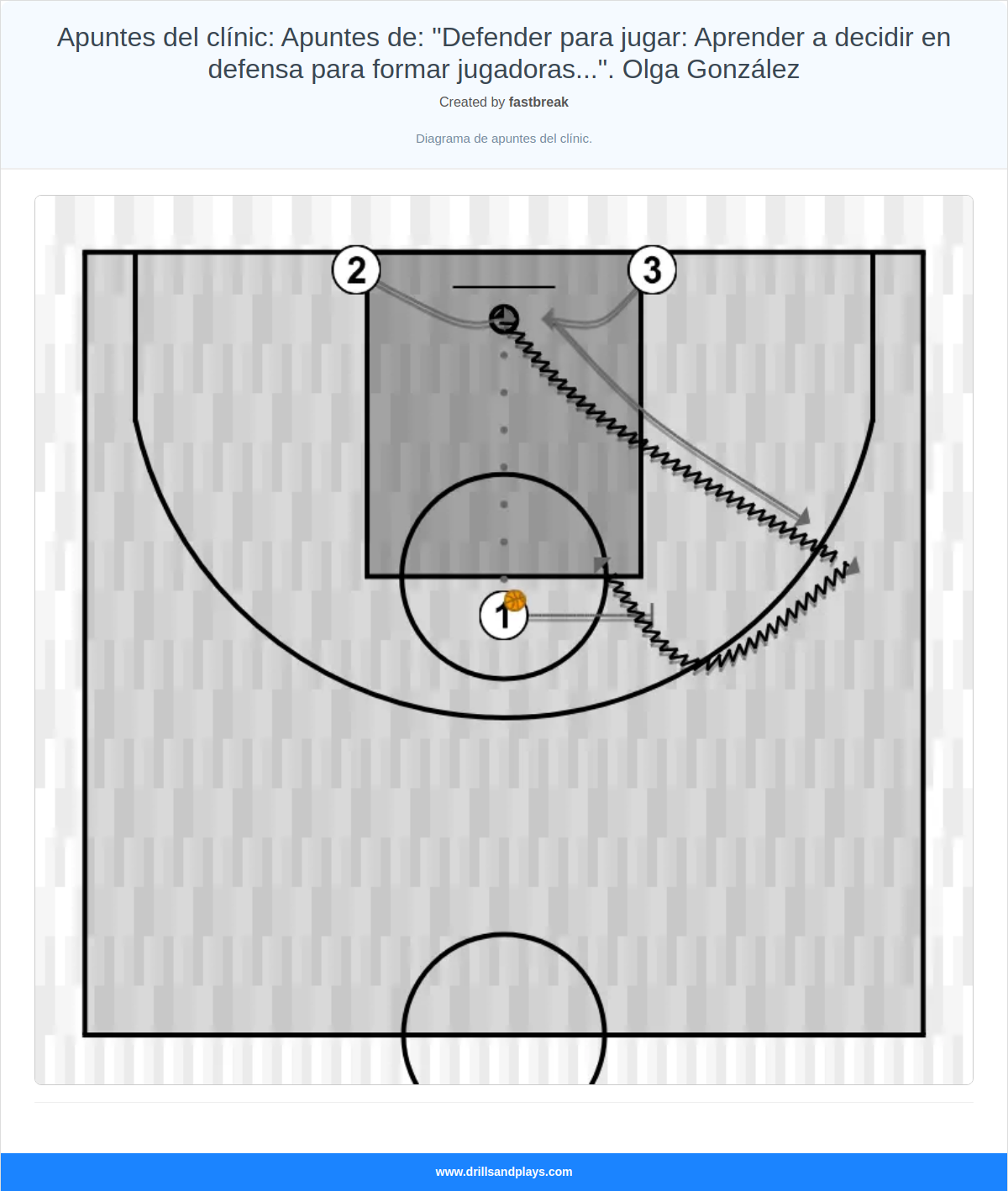 Basketball drill apuntes del clínic: apuntes de: "defender para jugar: aprender a decidir en defensa para formar jugadoras...". olga gonzález