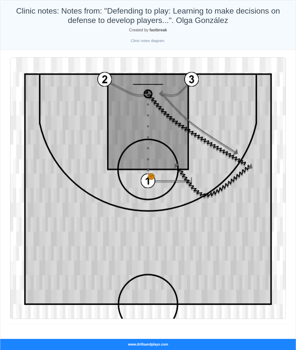 Basketball drill clinic notes: notes from: "defending to play: learning to make decisions on defense to develop players...". olga gonzález