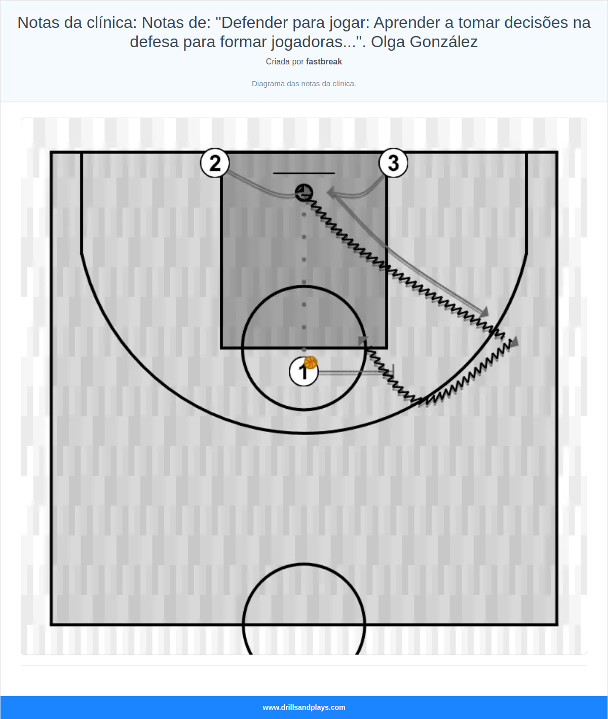 Exercício de basquete notas da clínica: notas de: "defender para jogar: aprender a tomar decisões na defesa para formar jogadoras...". olga gonzález