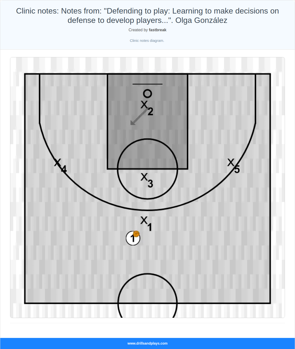 Basketball drill clinic notes: notes from: "defending to play: learning to make decisions on defense to develop players...". olga gonzález