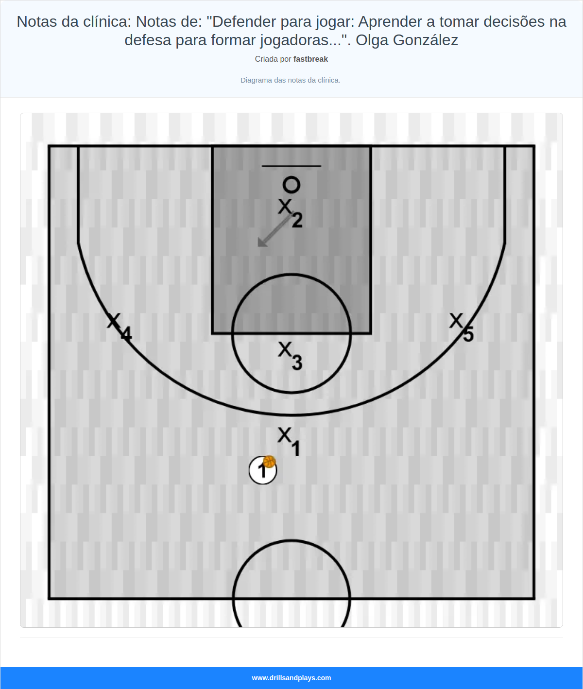 Exercício de basquete notas da clínica: notas de: "defender para jogar: aprender a tomar decisões na defesa para formar jogadoras...". olga gonzález