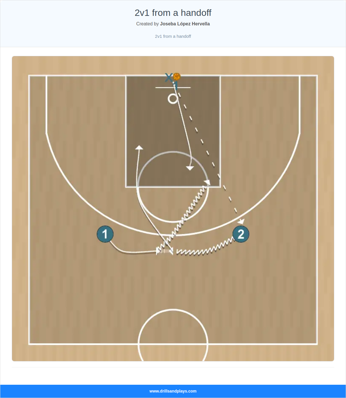 Basketball drill 2v1 from a handoff