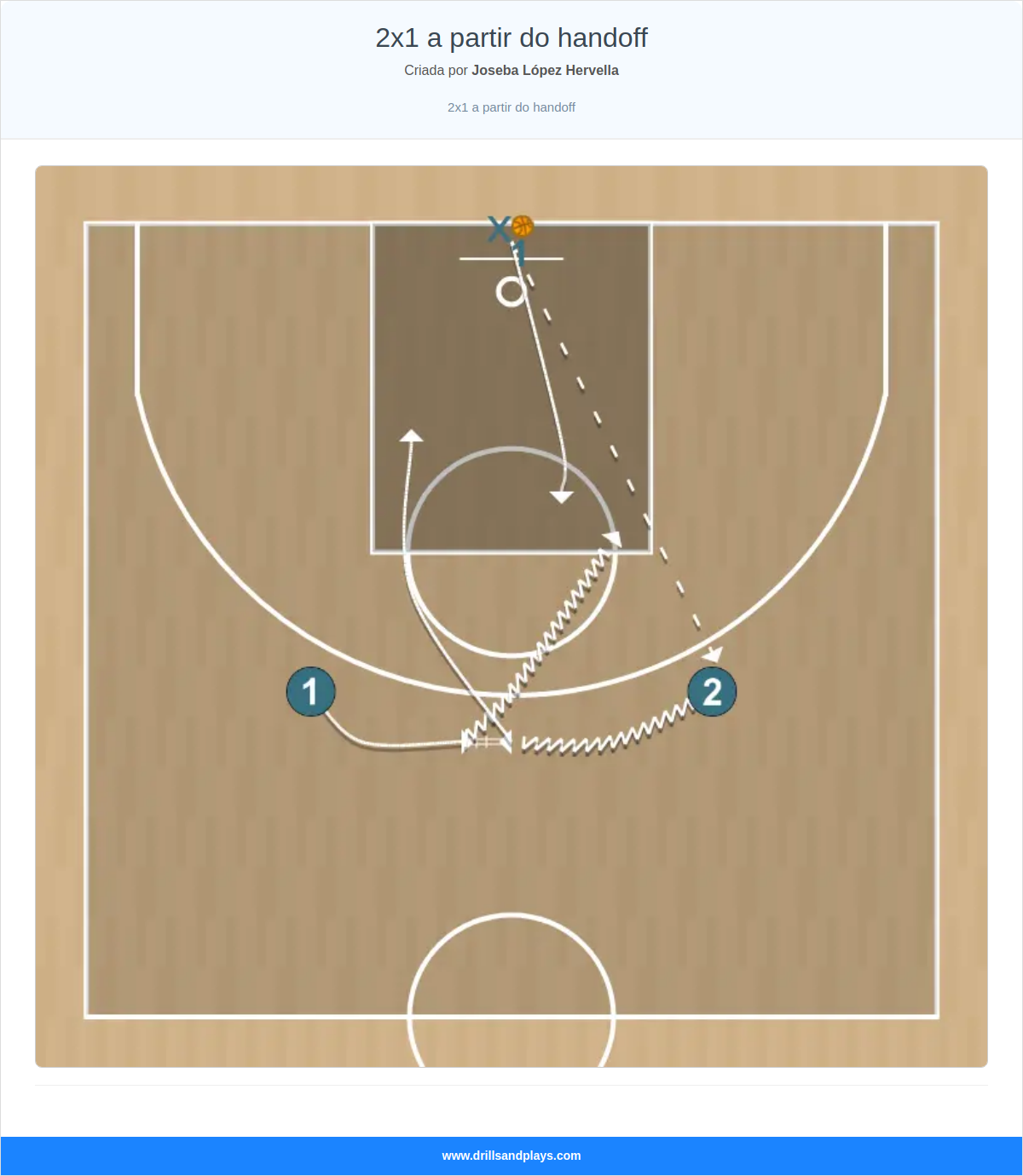 Exercício de basquete 2x1 a partir do handoff