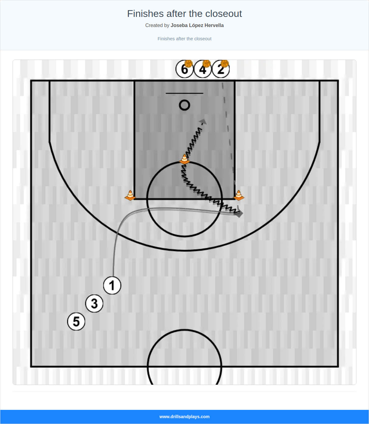 Basketball drill finishes after the closeout