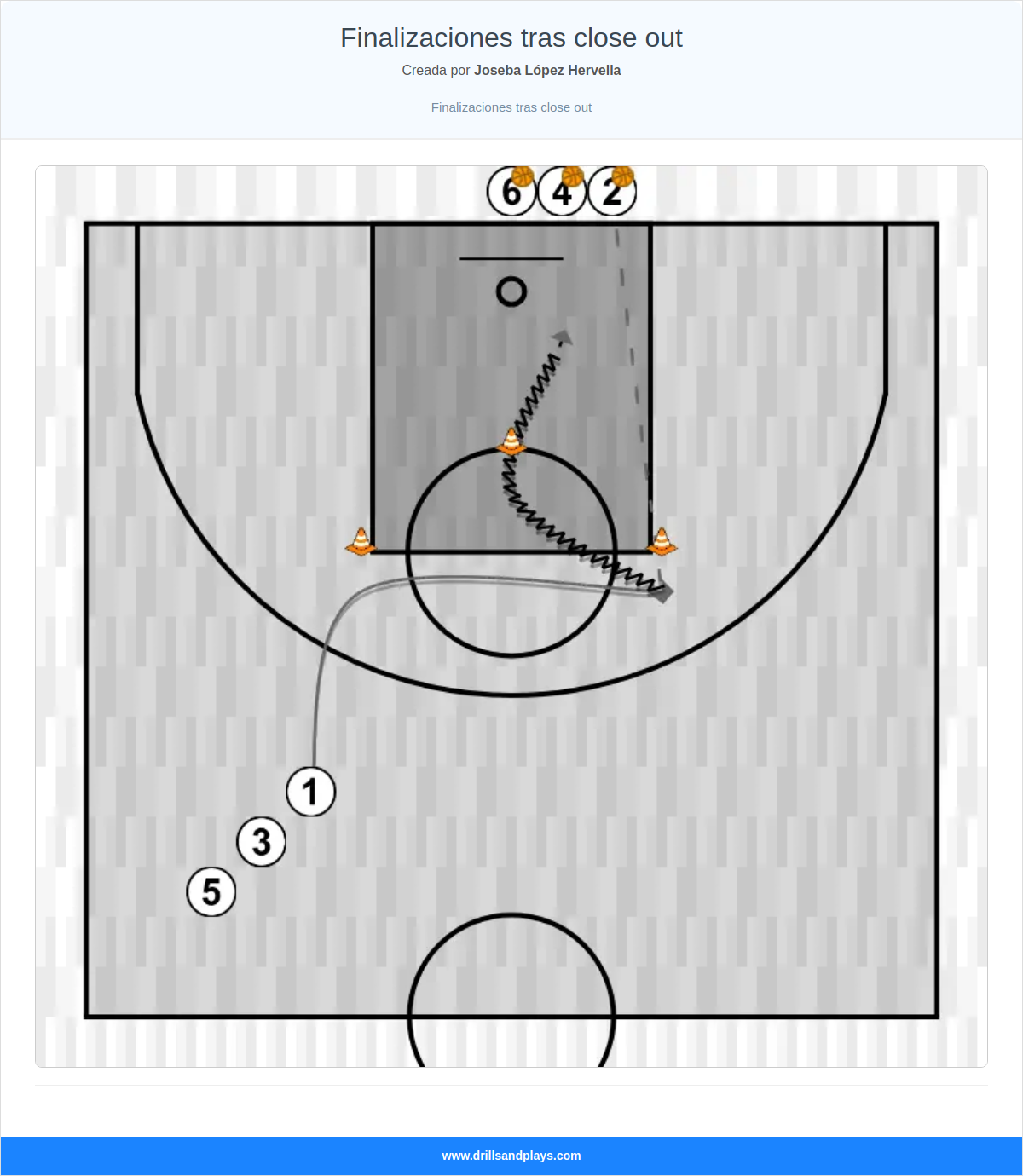 Ejercicio de baloncesto finalizaciones tras close out