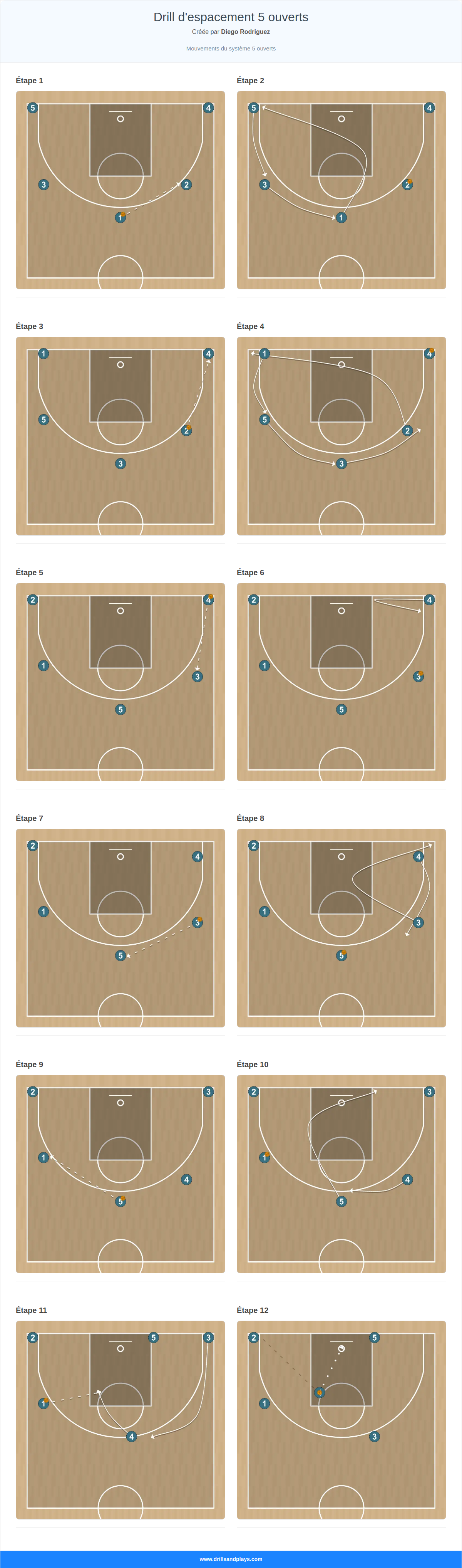 Exercices de basket-ball drill d'espacement 5 ouverts