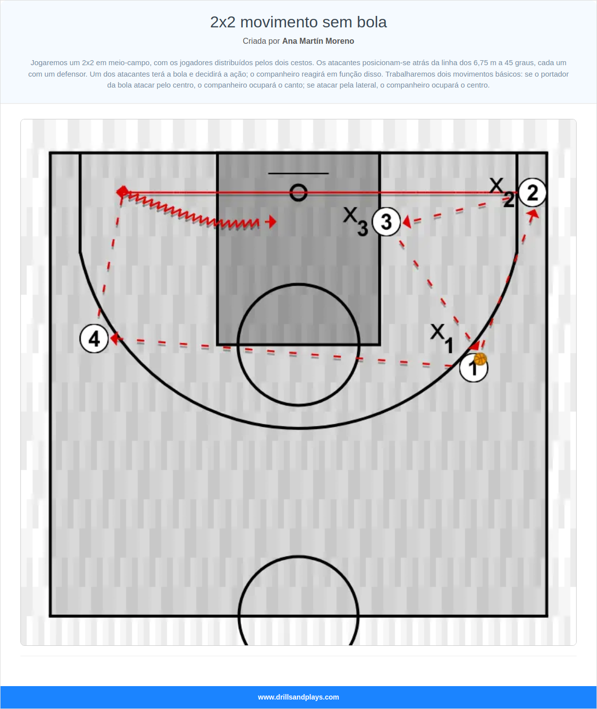 Exercício de basquete 2x2 movimento sem bola
