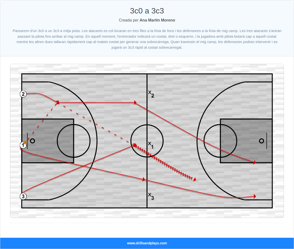 Exercici de bàsquet 3c0 a 3c3