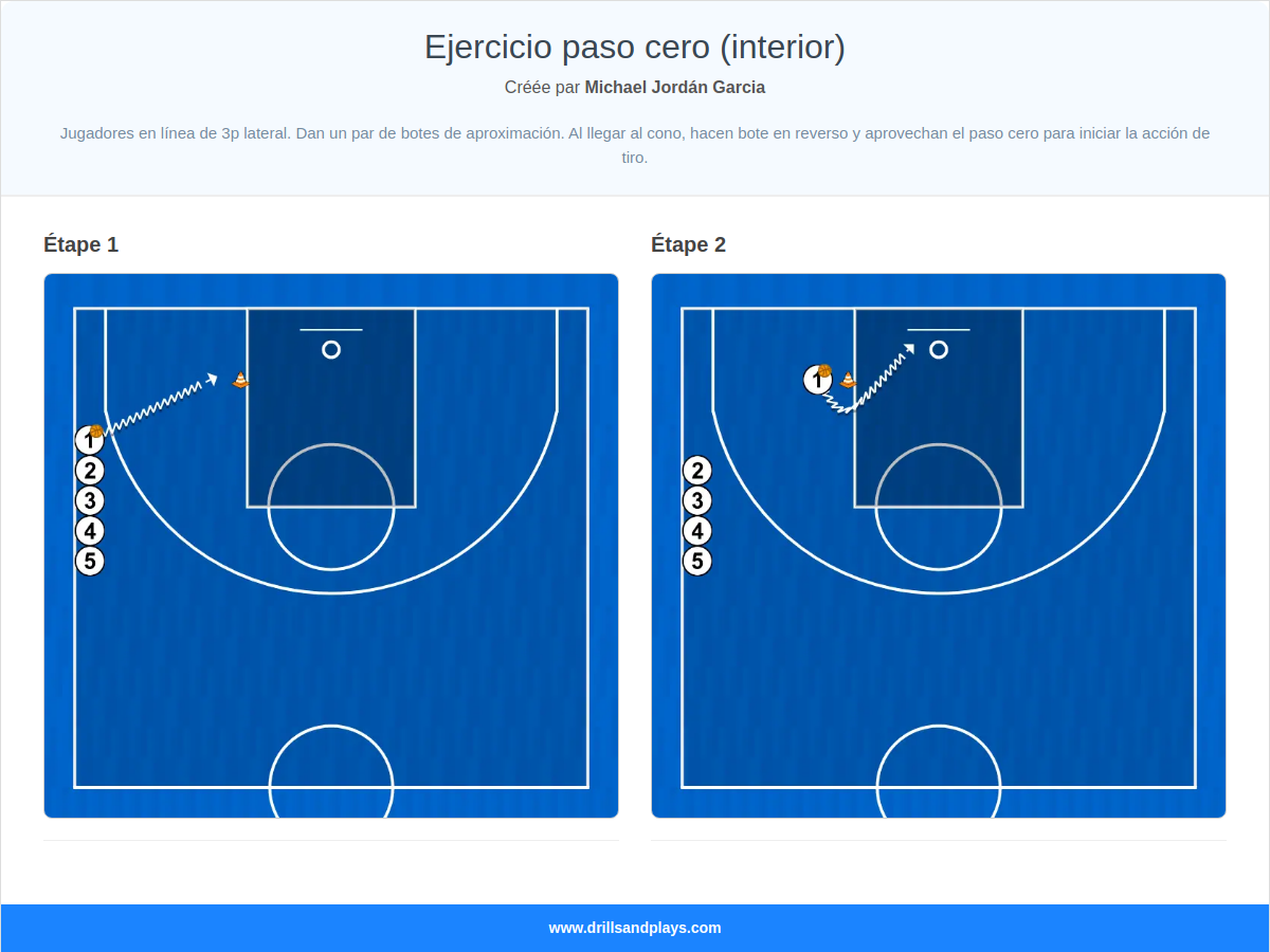 Exercices de basket-ball ejercicio paso cero (interior)
