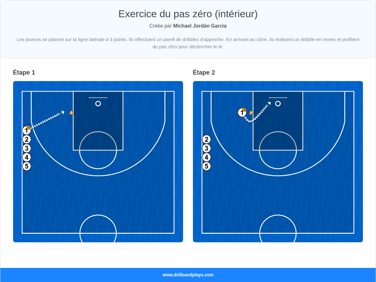 Exercices de basket-ball exercice du pas zéro (intérieur)