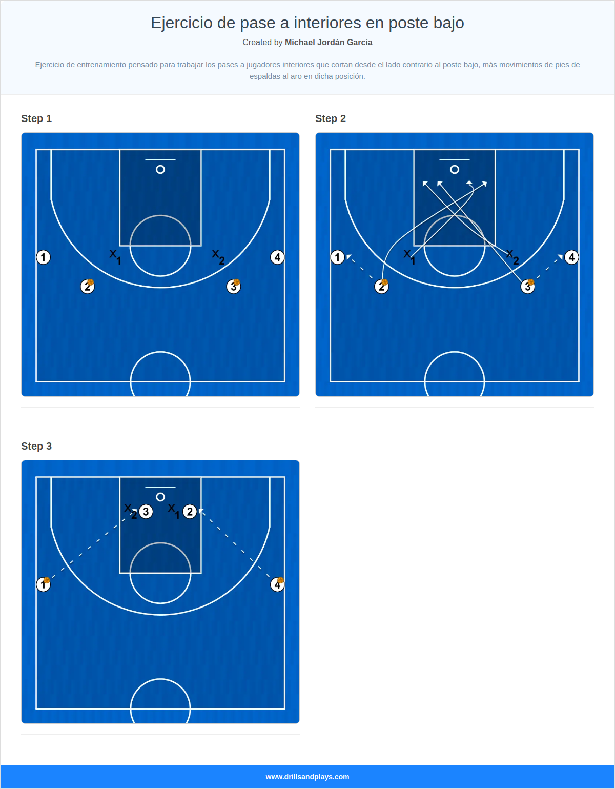 Basketball drill ejercicio de pase a interiores en poste bajo
