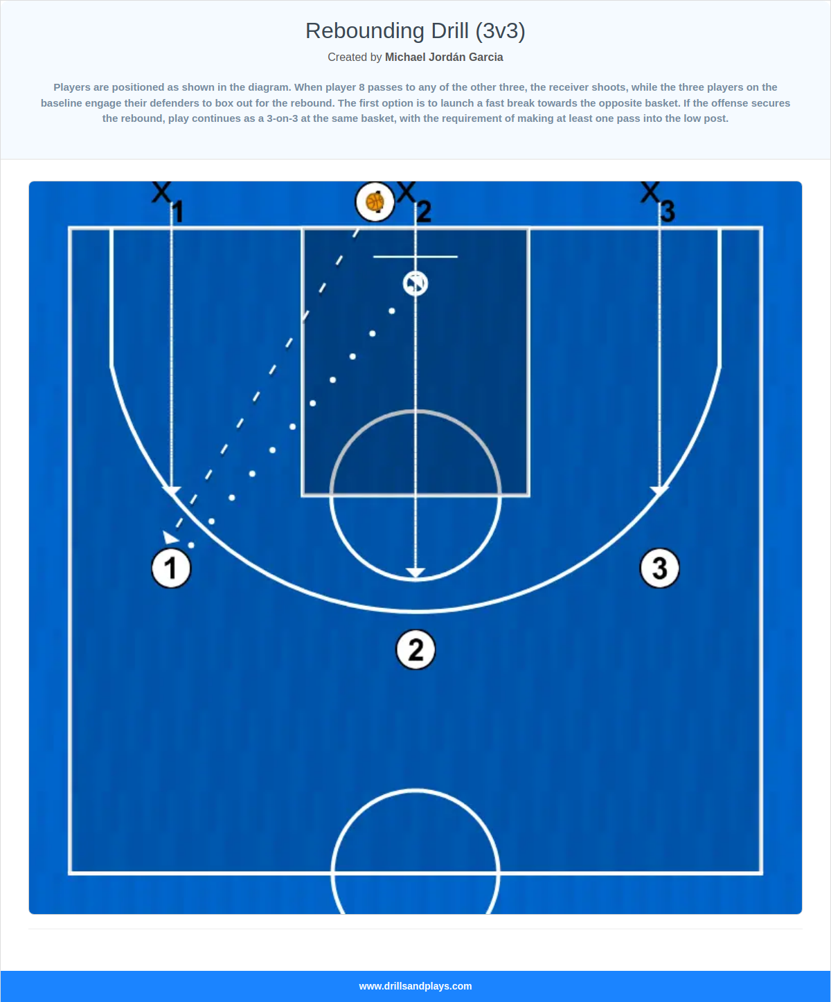 Basketball drill rebounding drill (3v3)