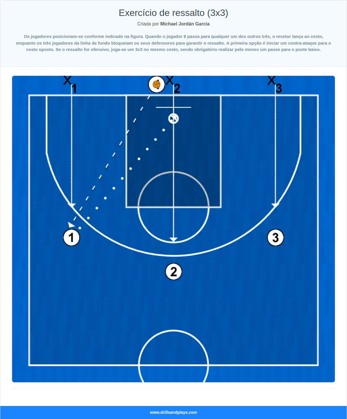 Exercício de basquete exercício de ressalto (3x3)