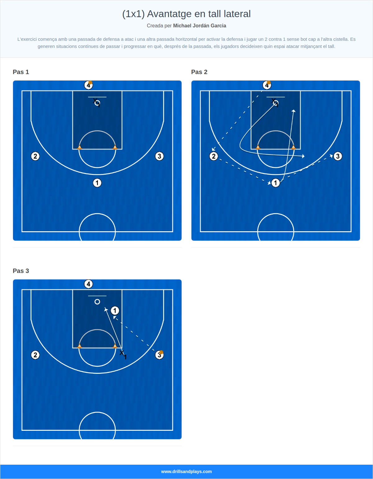 Exercici de bàsquet (1x1) avantatge en tall lateral