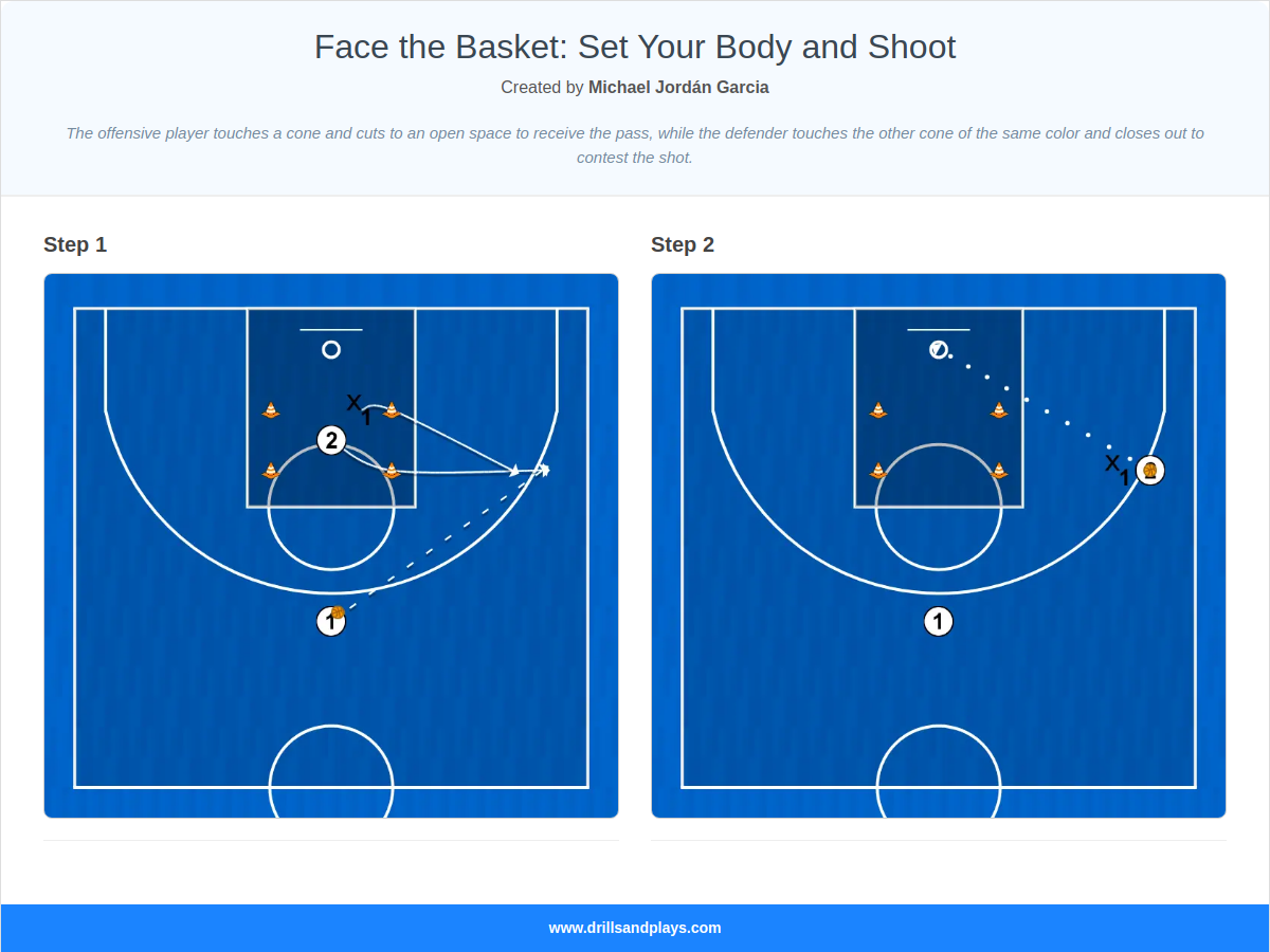 Basketball drill face the basket: set your body and shoot